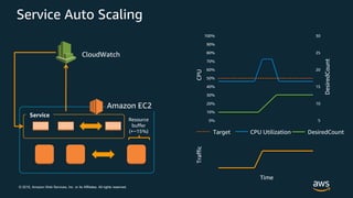 © 2019, Amazon Web Services, Inc. or its Affiliates. All rights reserved.
Service Auto Scaling
CPUTraffic
DesiredCount
Time
100%
0%
50%
10%
20%
30%
40%
60%
70%
80%
90%
5
30
10
15
20
25
Target CPU Utilization DesiredCount
Amazon EC2
Service
Resource
buffer
(+~15%)
CloudWatch
 