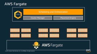 © 2019, Amazon Web Services, Inc. or its Affiliates. All rights reserved.
AWS Fargate
Scheduling and Orchestration
Cluster Manager Placement Engine
 