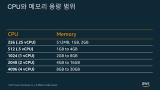 © 2019, Amazon Web Services, Inc. or its Affiliates. All rights reserved.
CPU와 메모리 용량 범위
CPU Memory
256 (.25 vCPU) 512MB, 1GB, 2GB
512 (.5 vCPU) 1GB to 4GB
1024 (1 vCPU) 2GB to 8GB
2048 (2 vCPU) 4GB to 16GB
4096 (4 vCPU) 8GB to 30GB
 