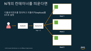 © 2019, Amazon Web Services, Inc. or its Affiliates. All rights reserved.
N개의 컨테이너를 띄운다면
Host 1
Host 2
Host 3
디플로이먼트를 정의하고 리플리카(replicas)를
3으로 설정
deploymentkubectl
rep = 3
 