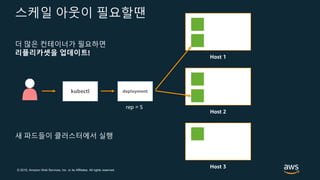 © 2019, Amazon Web Services, Inc. or its Affiliates. All rights reserved.
스케일 아웃이 필요할땐
Host 1
Host 2
Host 3
더 많은 컨테이너가 필요하면
리플리카셋을 업데이트!
deploymentkubectl
rep = 5
새 파드들이 클러스터에서 실행
 
