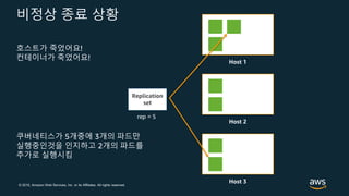 © 2019, Amazon Web Services, Inc. or its Affiliates. All rights reserved.
비정상 종료 상황
Host 1
Host 2
Host 3
호스트가 죽었어요!
컨테이너가 죽었어요!
Replication
set
rep = 5
쿠버네티스가 5개중에 3개의 파드만
실행중인것을 인지하고 2개의 파드를
추가로 실행시킴
 