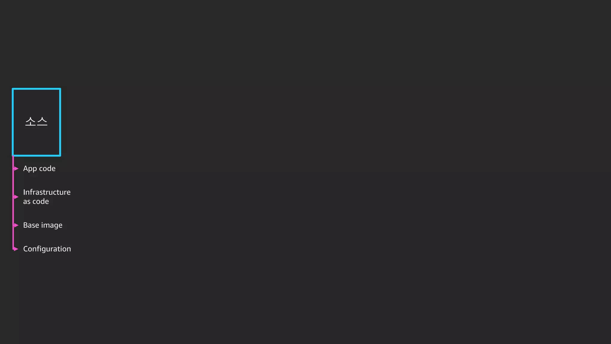 소스
App code
Infrastructure
as code
Configuration
Base image
 