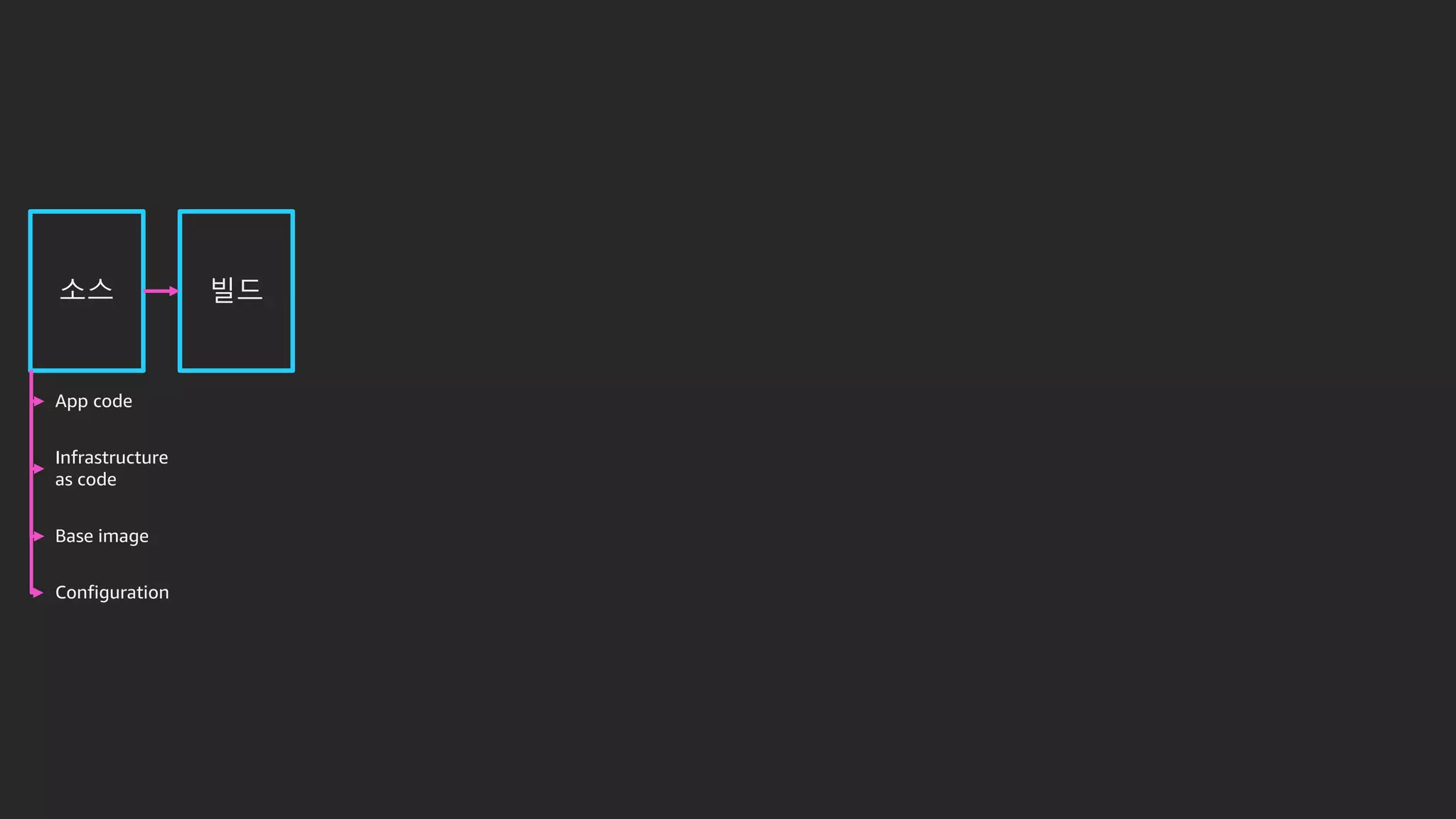 소스 빌드
App code
Infrastructure
as code
Configuration
Base image
 