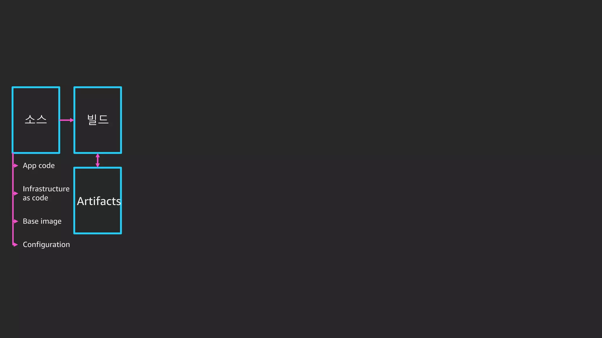 소스 빌드
Artifacts
App code
Infrastructure
as code
Configuration
Base image
 