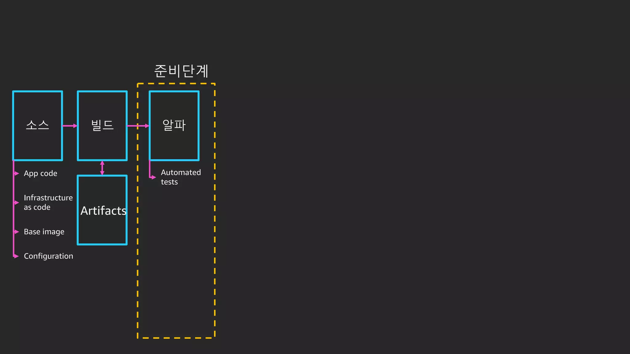 소스 빌드 알파
준비단계
Artifacts
Automated
tests
App code
Infrastructure
as code
Configuration
Base image
 