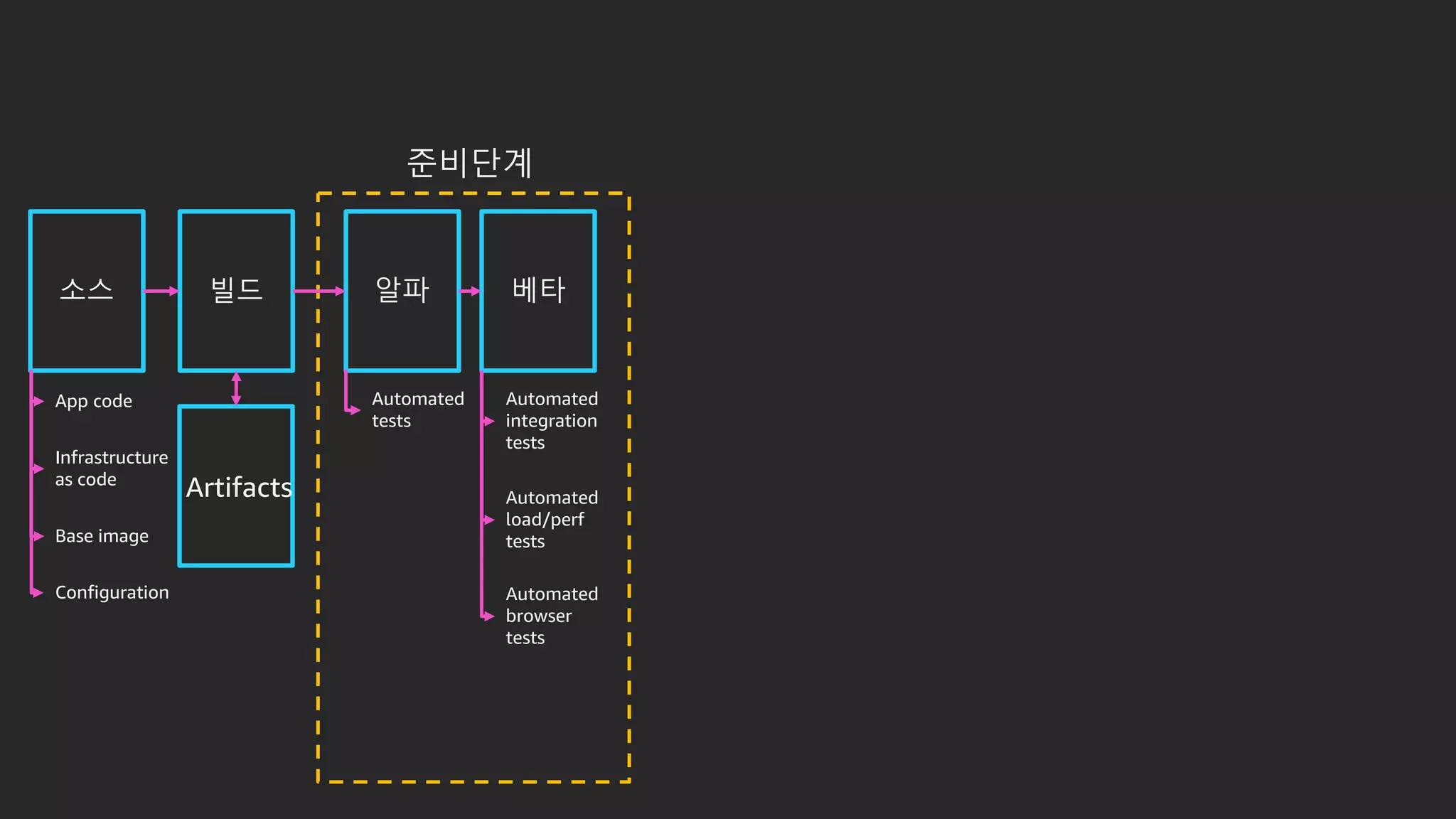 소스 빌드 알파 베타
준비단계
Artifacts
Automated
tests
Automated
integration
tests
Automated
load/perf
tests
Automated
browser
tests
App code
Infrastructure
as code
Configuration
Base image
 
