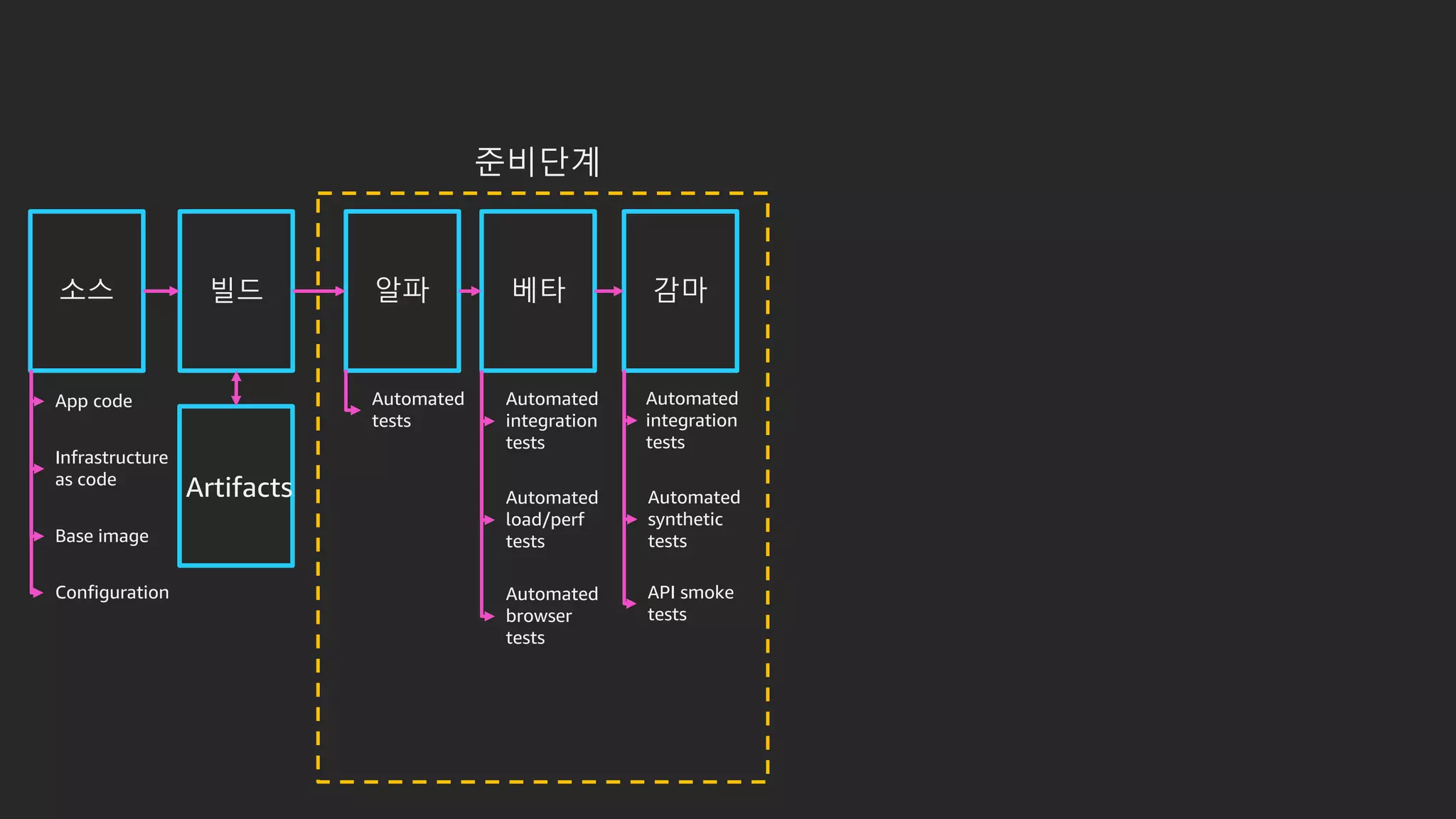 소스 빌드 알파 베타 감마
준비단계
Artifacts
Automated
tests
Automated
integration
tests
Automated
load/perf
tests
Automated
integration
tests
Automated
synthetic
tests
API smoke
tests
Automated
browser
tests
App code
Infrastructure
as code
Configuration
Base image
 