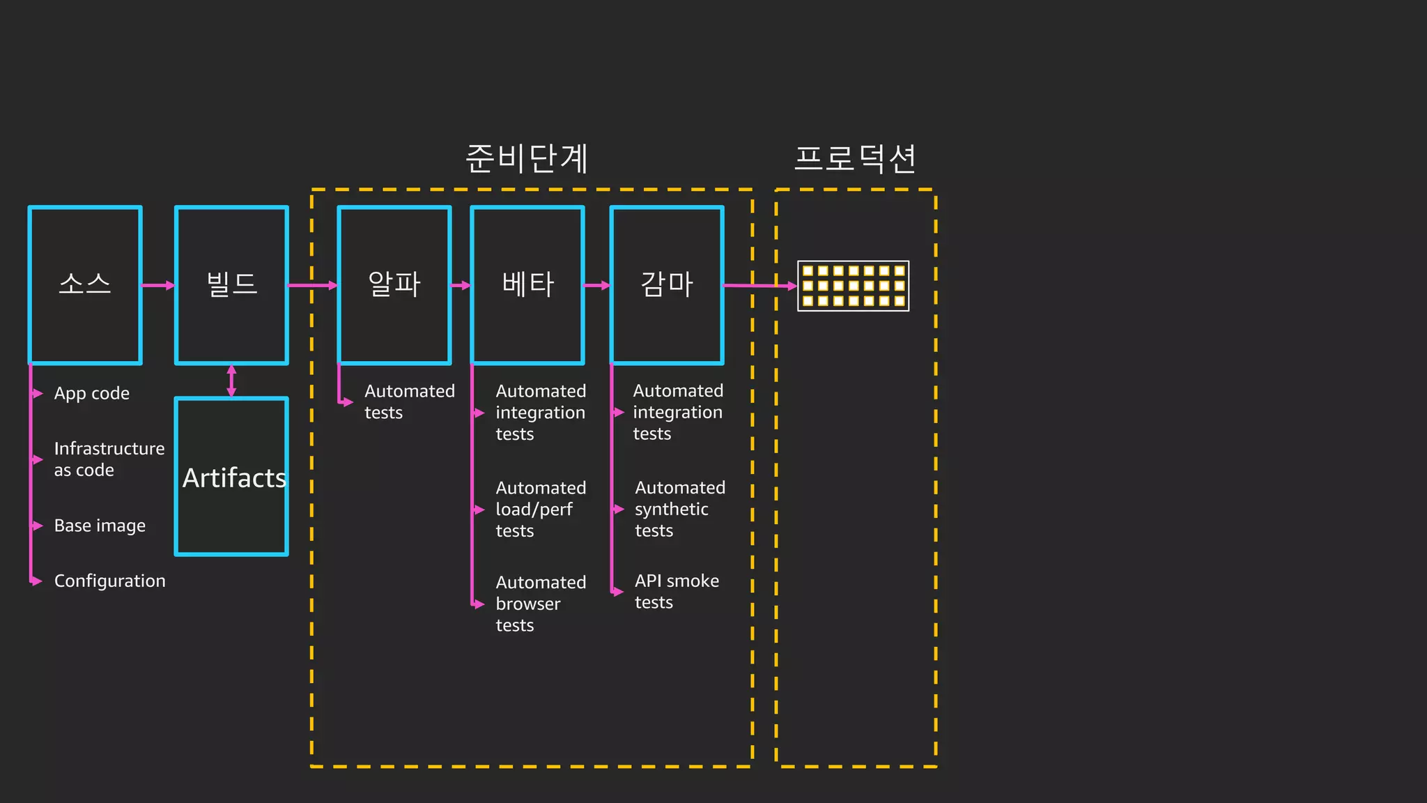 소스 빌드 알파 베타 감마
준비단계 프로덕션
Artifacts
Automated
tests
Automated
integration
tests
Automated
load/perf
tests
Automated
integration
tests
Automated
synthetic
tests
API smoke
tests
Automated
browser
tests
App code
Infrastructure
as code
Configuration
Base image
 