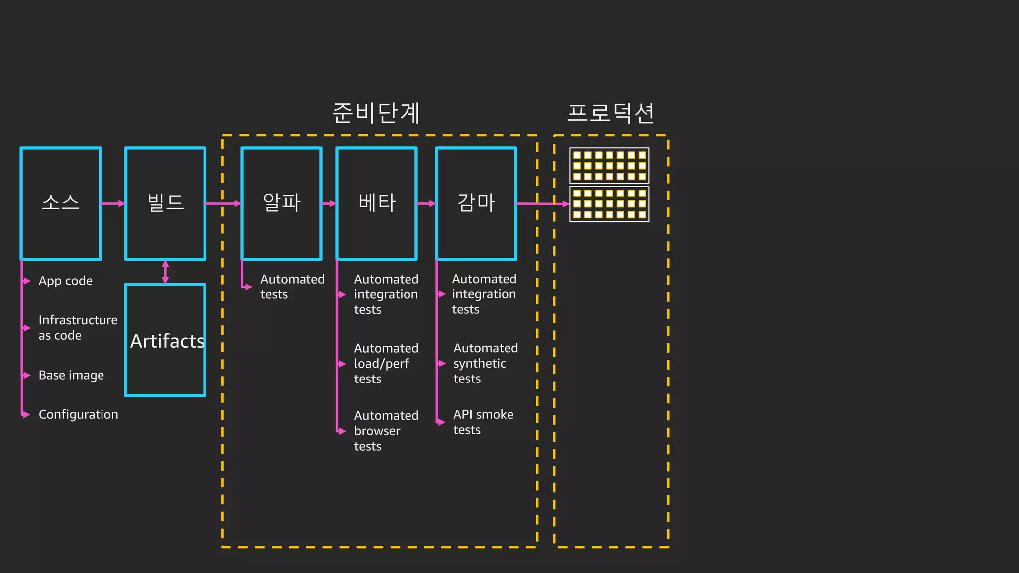 소스 빌드 알파 베타 감마
준비단계 프로덕션
Artifacts
Automated
tests
Automated
integration
tests
Automated
load/perf
tests
Automated
integration
tests
Automated
synthetic
tests
API smoke
tests
Automated
browser
tests
App code
Infrastructure
as code
Configuration
Base image
 