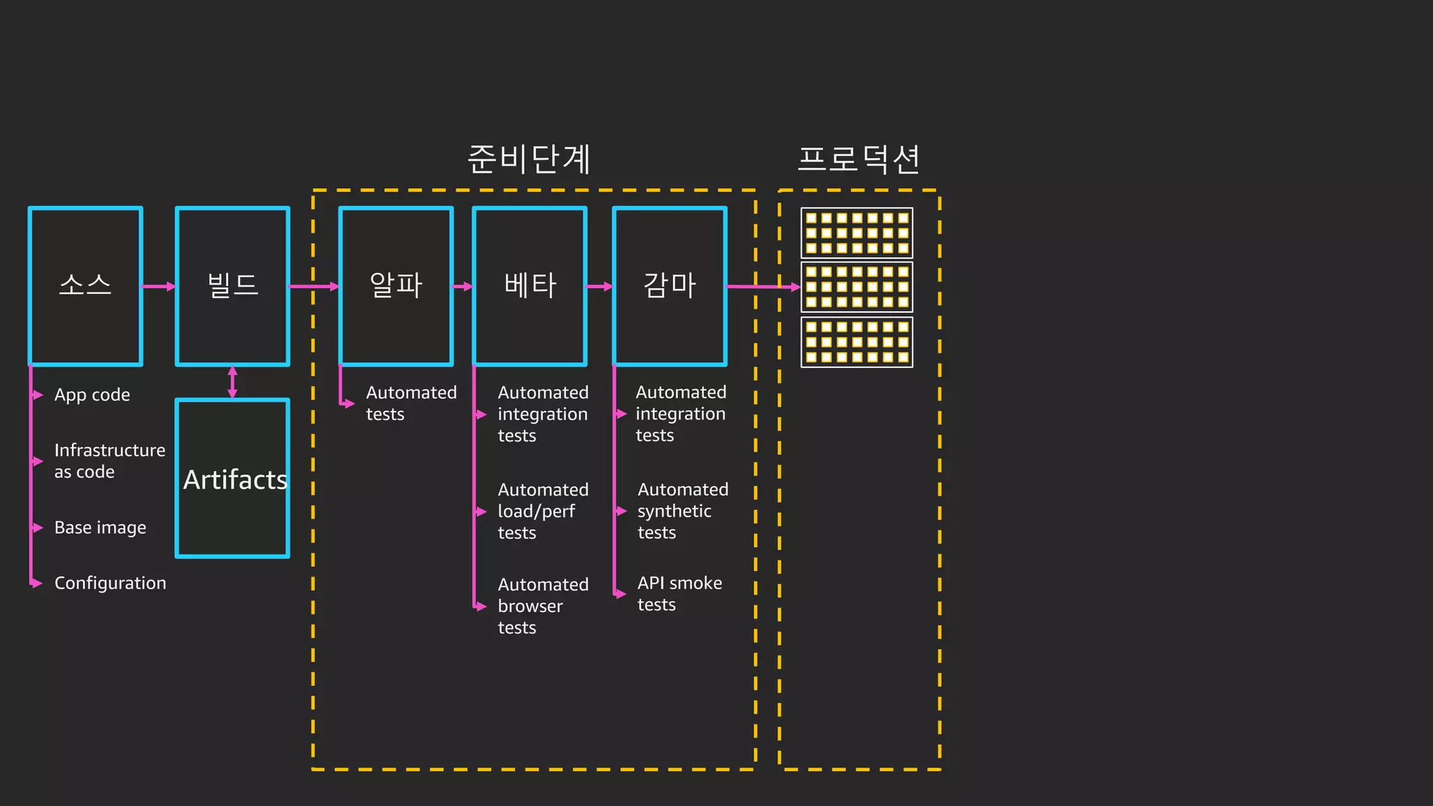 소스 빌드 알파 베타 감마
준비단계 프로덕션
Artifacts
Automated
tests
Automated
integration
tests
Automated
load/perf
tests
Automated
integration
tests
Automated
synthetic
tests
API smoke
tests
Automated
browser
tests
App code
Infrastructure
as code
Configuration
Base image
 