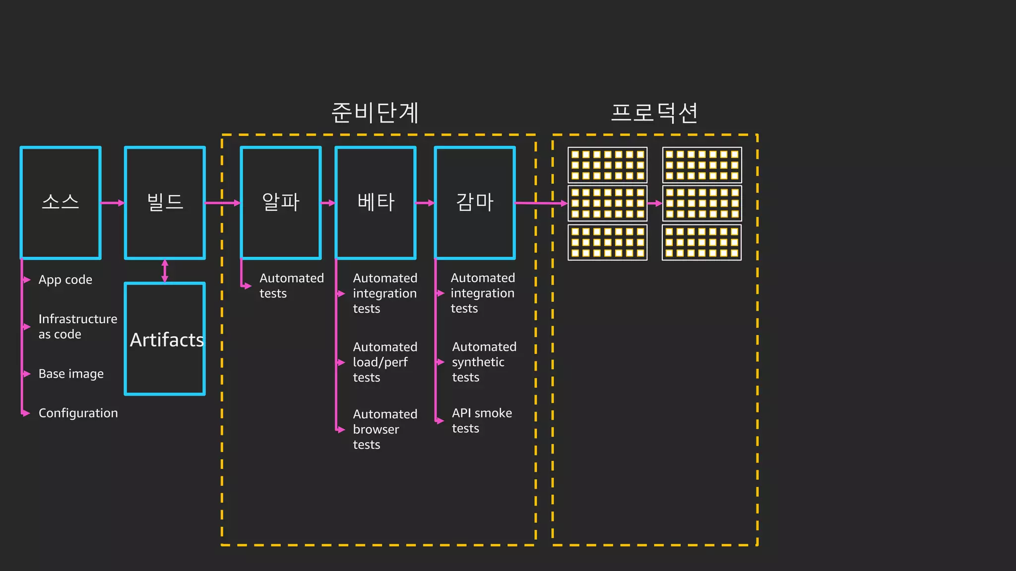 소스 빌드 알파 베타 감마
준비단계 프로덕션
Artifacts
Automated
tests
Automated
integration
tests
Automated
load/perf
tests
Automated
integration
tests
Automated
synthetic
tests
API smoke
tests
Automated
browser
tests
App code
Infrastructure
as code
Configuration
Base image
 