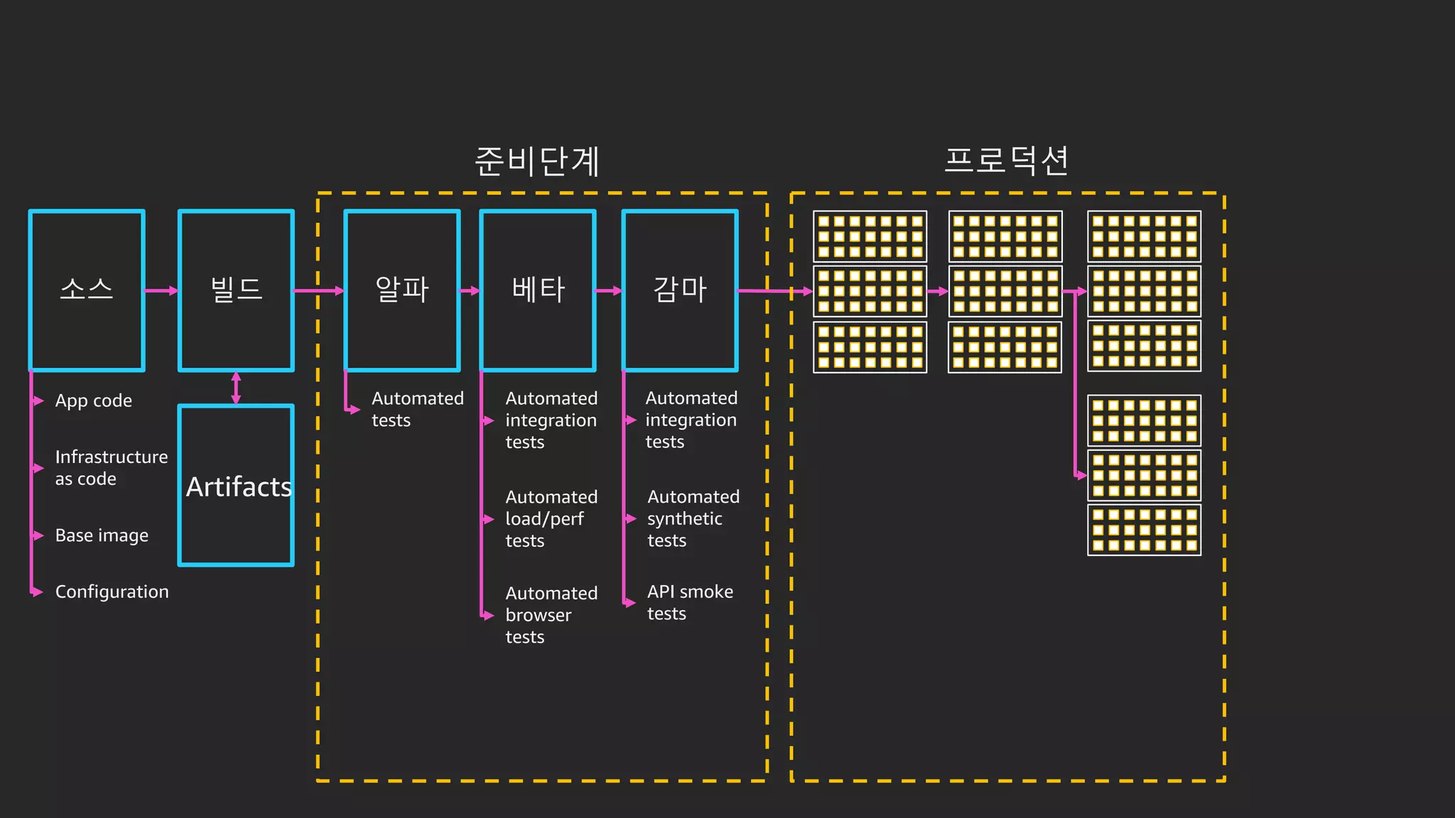 소스 빌드 알파 베타 감마
준비단계 프로덕션
Artifacts
Automated
tests
Automated
integration
tests
Automated
load/perf
tests
Automated
integration
tests
Automated
synthetic
tests
API smoke
tests
Automated
browser
tests
App code
Infrastructure
as code
Configuration
Base image
 