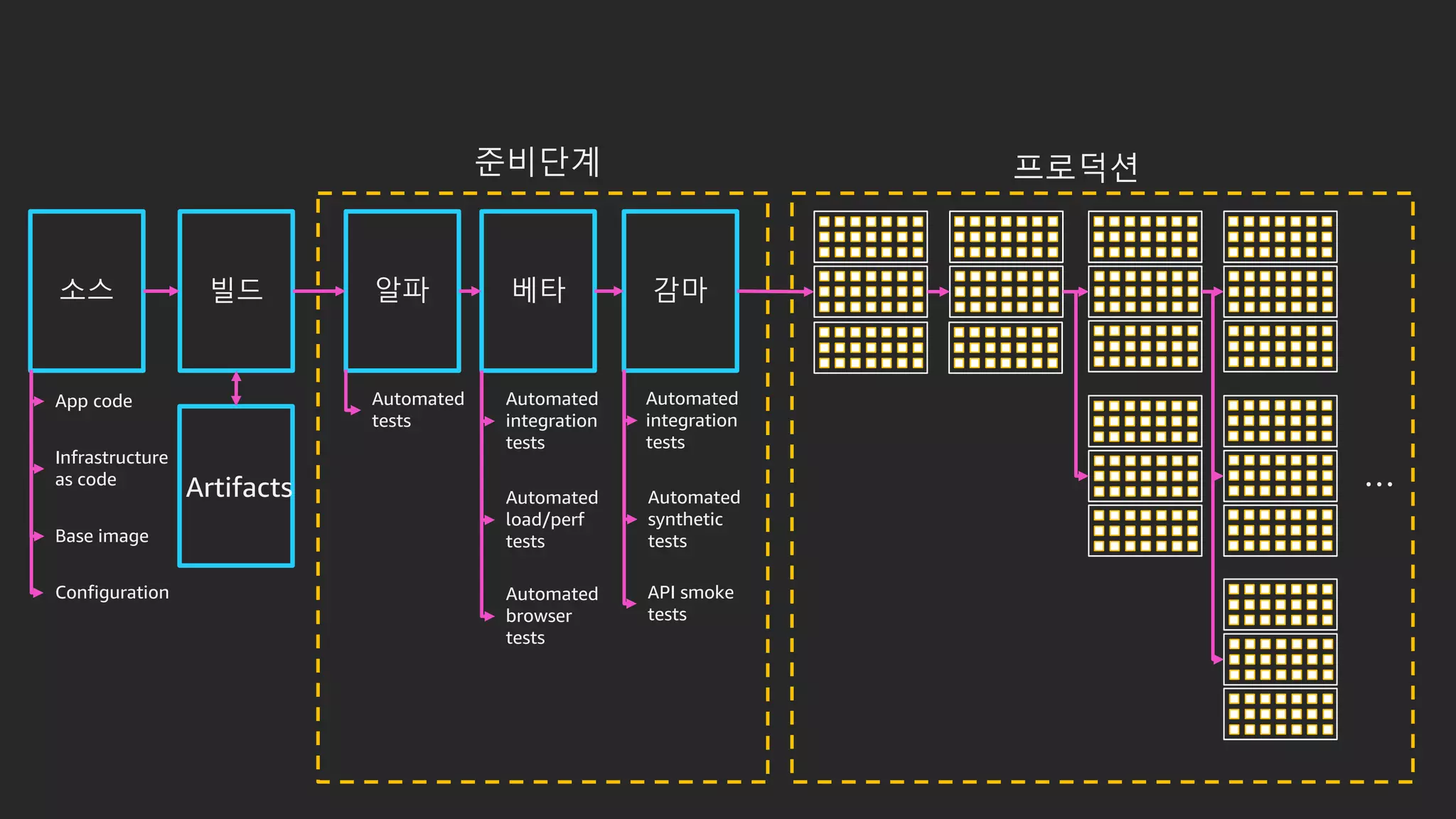 소스 빌드 알파 베타 감마
준비단계 프로덕션
Artifacts
Automated
tests
Automated
integration
tests
Automated
load/perf
tests
Automated
integration
tests
Automated
synthetic
tests
API smoke
tests
Automated
browser
tests
App code
Infrastructure
as code
Configuration
Base image
…
 