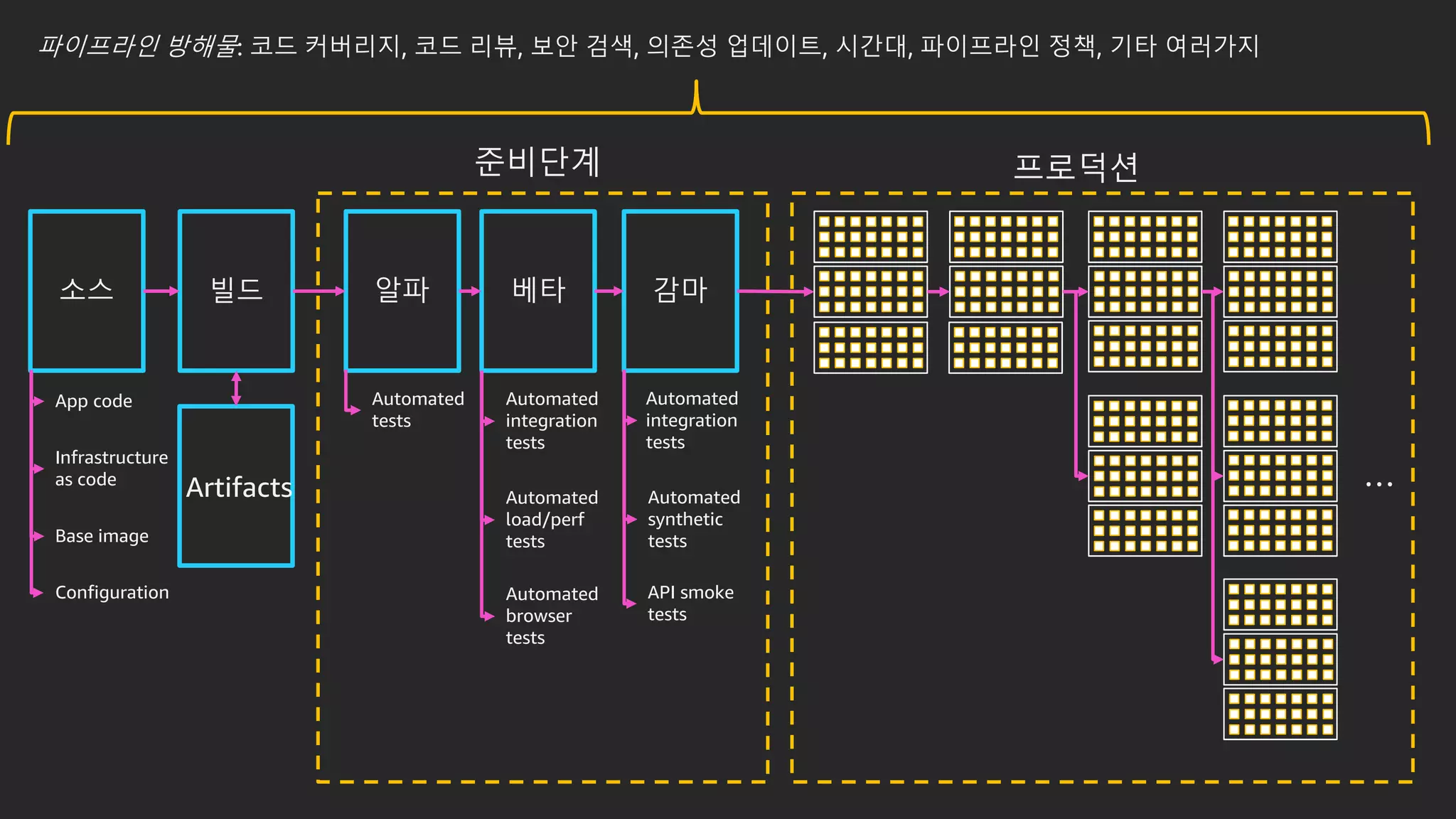 소스 빌드 알파 베타 감마
준비단계 프로덕션
Artifacts
Automated
tests
Automated
integration
tests
Automated
load/perf
tests
Automated
integration
tests
Automated
synthetic
tests
API smoke
tests
Automated
browser
tests
App code
Infrastructure
as code
Configuration
Base image
…
파이프라인 방해물: 코드 커버리지, 코드 리뷰, 보안 검색, 의존성 업데이트, 시간대, 파이프라인 정책, 기타 여러가지
 