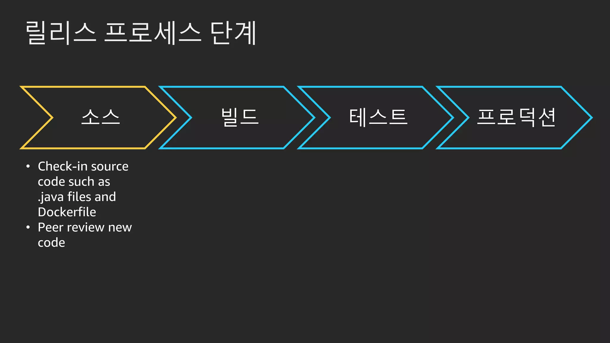 릴리스 프로세스 단계
소스 빌드 테스트 프로덕션
• Check-in source
code such as
.java files and
Dockerfile
• Peer review new
code
 