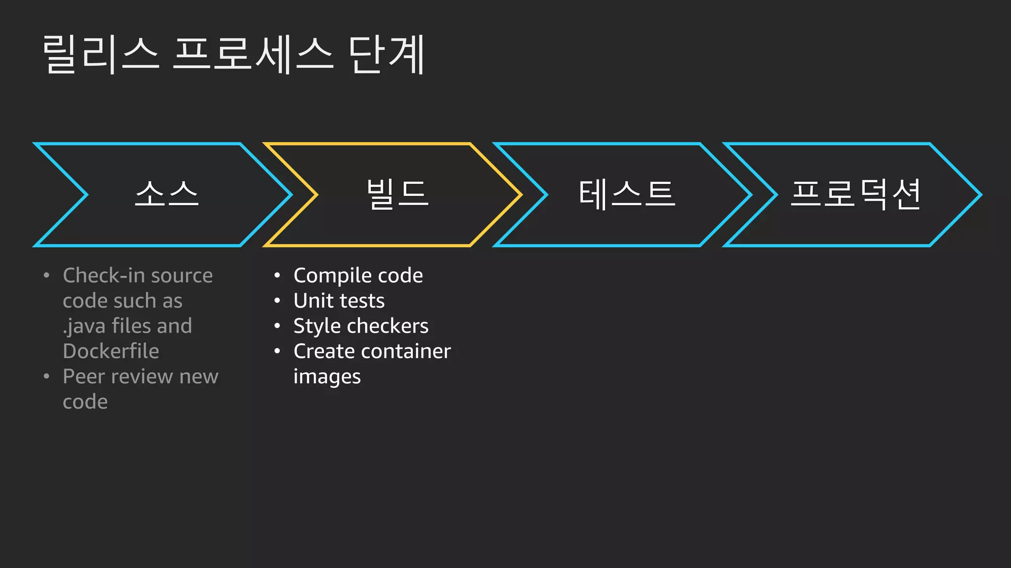 릴리스 프로세스 단계
소스 빌드 테스트 프로덕션
• Check-in source
code such as
.java files and
Dockerfile
• Peer review new
code
• Compile code
• Unit tests
• Style checkers
• Create container
images
 