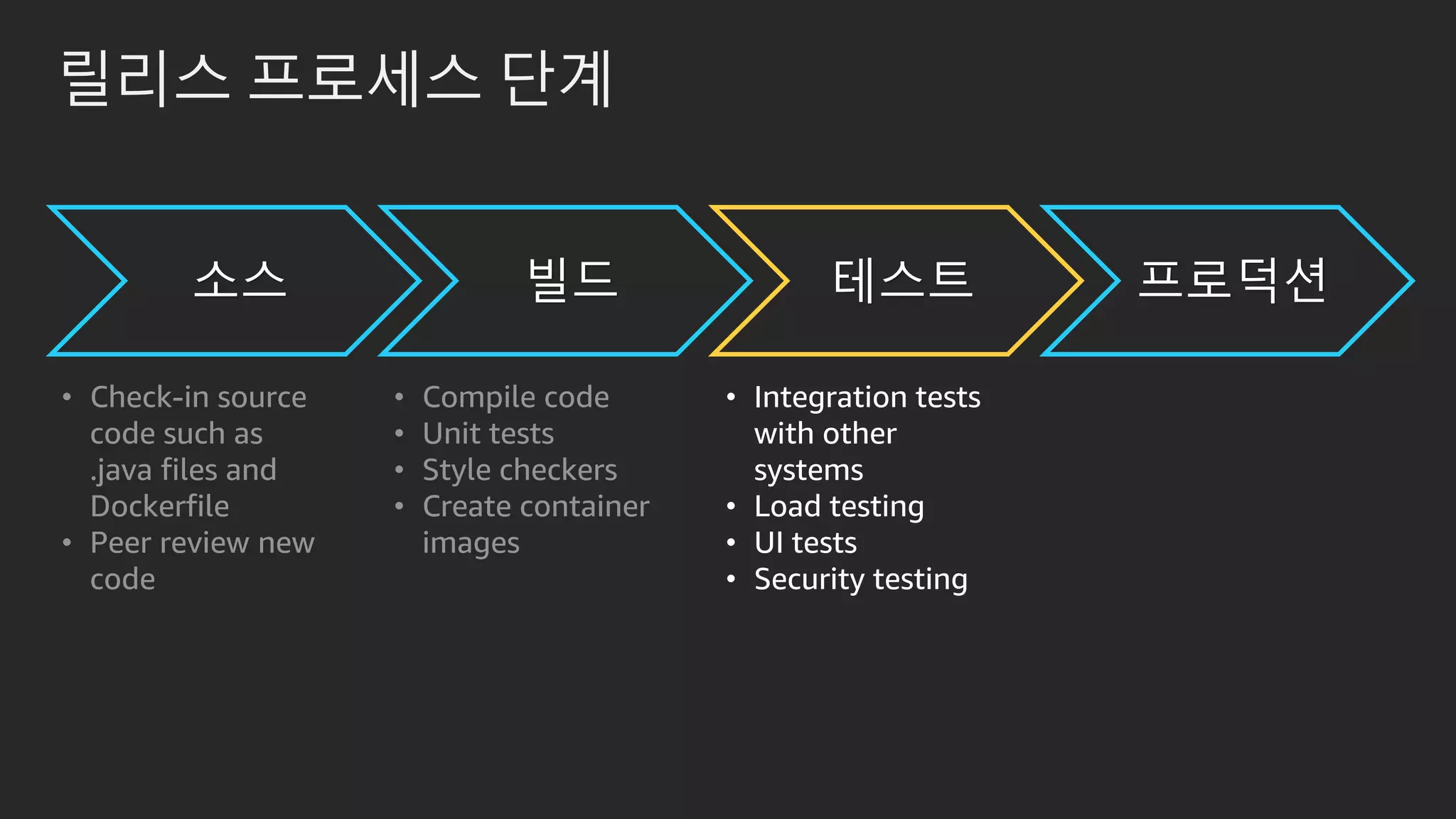 릴리스 프로세스 단계
소스 빌드 테스트 프로덕션
• Integration tests
with other
systems
• Load testing
• UI tests
• Security testing
• Check-in source
code such as
.java files and
Dockerfile
• Peer review new
code
• Compile code
• Unit tests
• Style checkers
• Create container
images
 