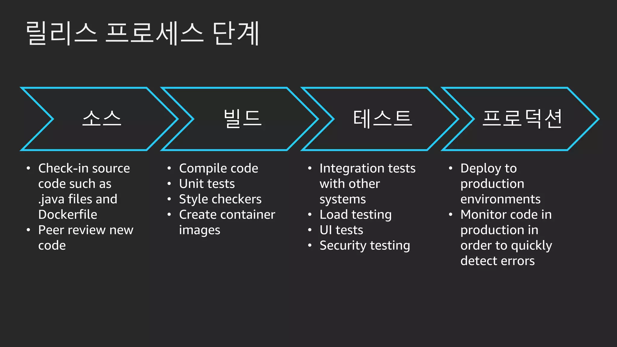 릴리스 프로세스 단계
소스 빌드 테스트 프로덕션
• Integration tests
with other
systems
• Load testing
• UI tests
• Security testing
• Check-in source
code such as
.java files and
Dockerfile
• Peer review new
code
• Compile code
• Unit tests
• Style checkers
• Create container
images
• Deploy to
production
environments
• Monitor code in
production in
order to quickly
detect errors
 
