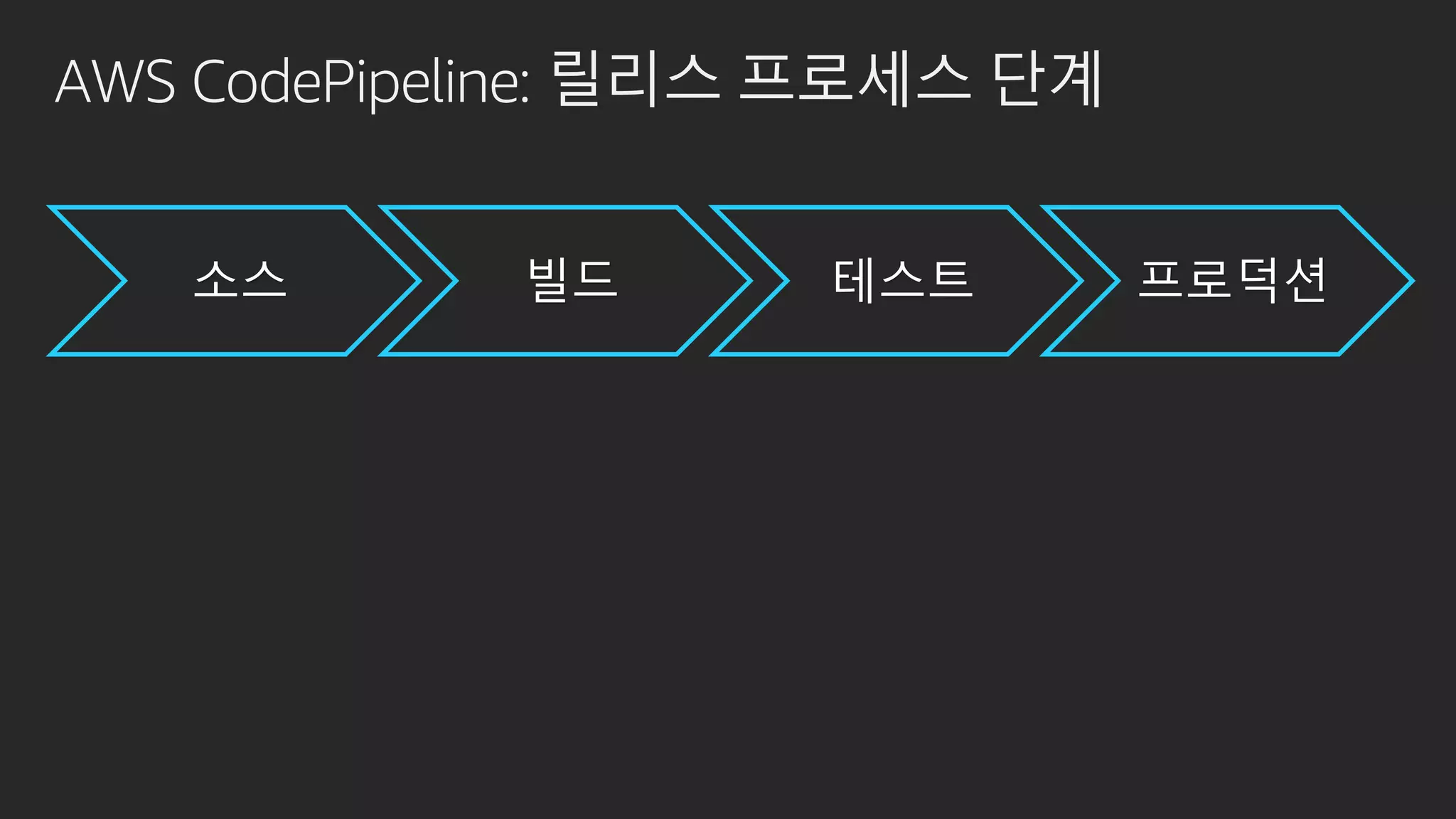 AWS CodePipeline: 릴리스 프로세스 단계
소스 빌드 테스트 프로덕션
 