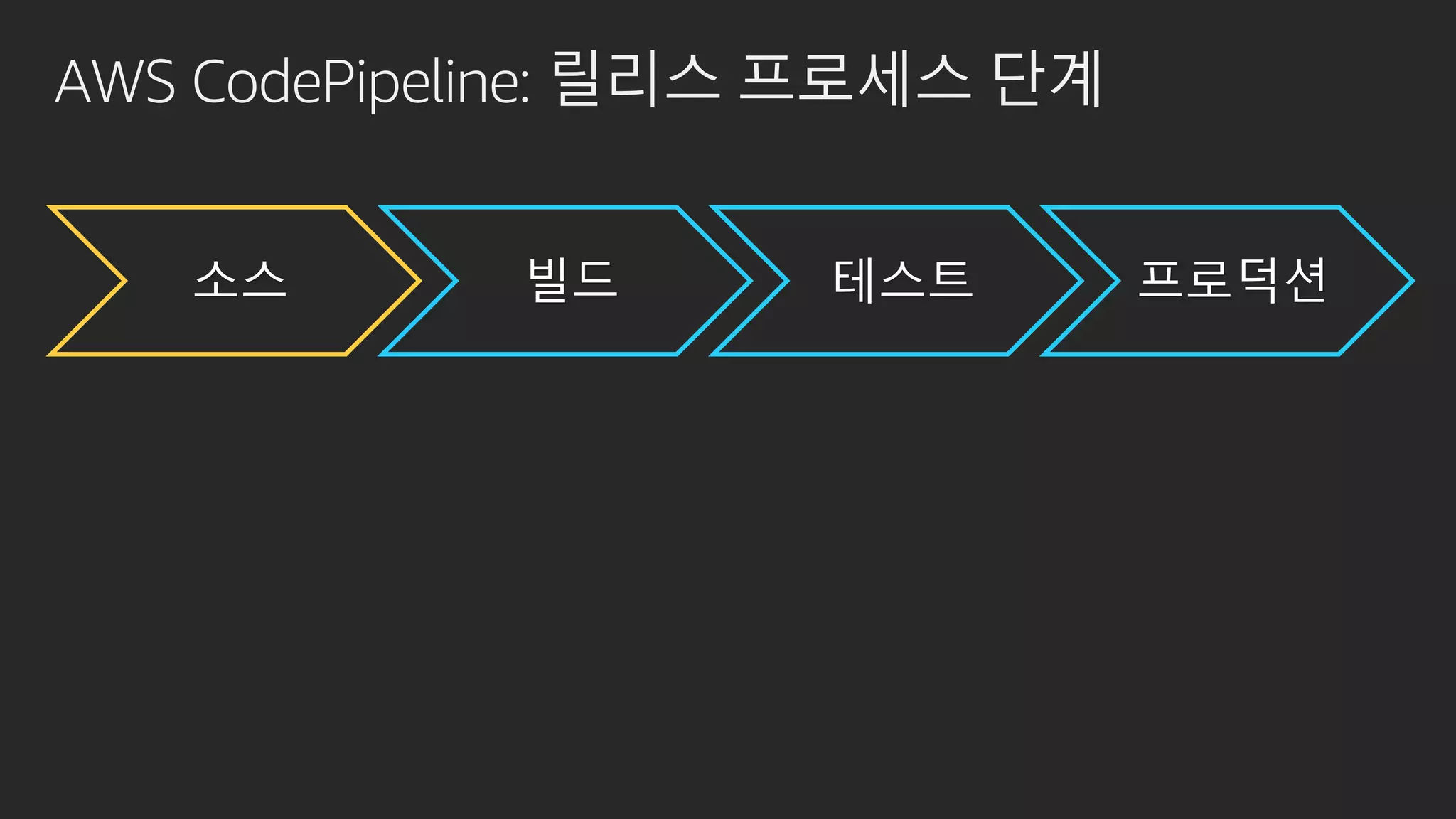 AWS CodePipeline: 릴리스 프로세스 단계
소스 빌드 테스트 프로덕션
 