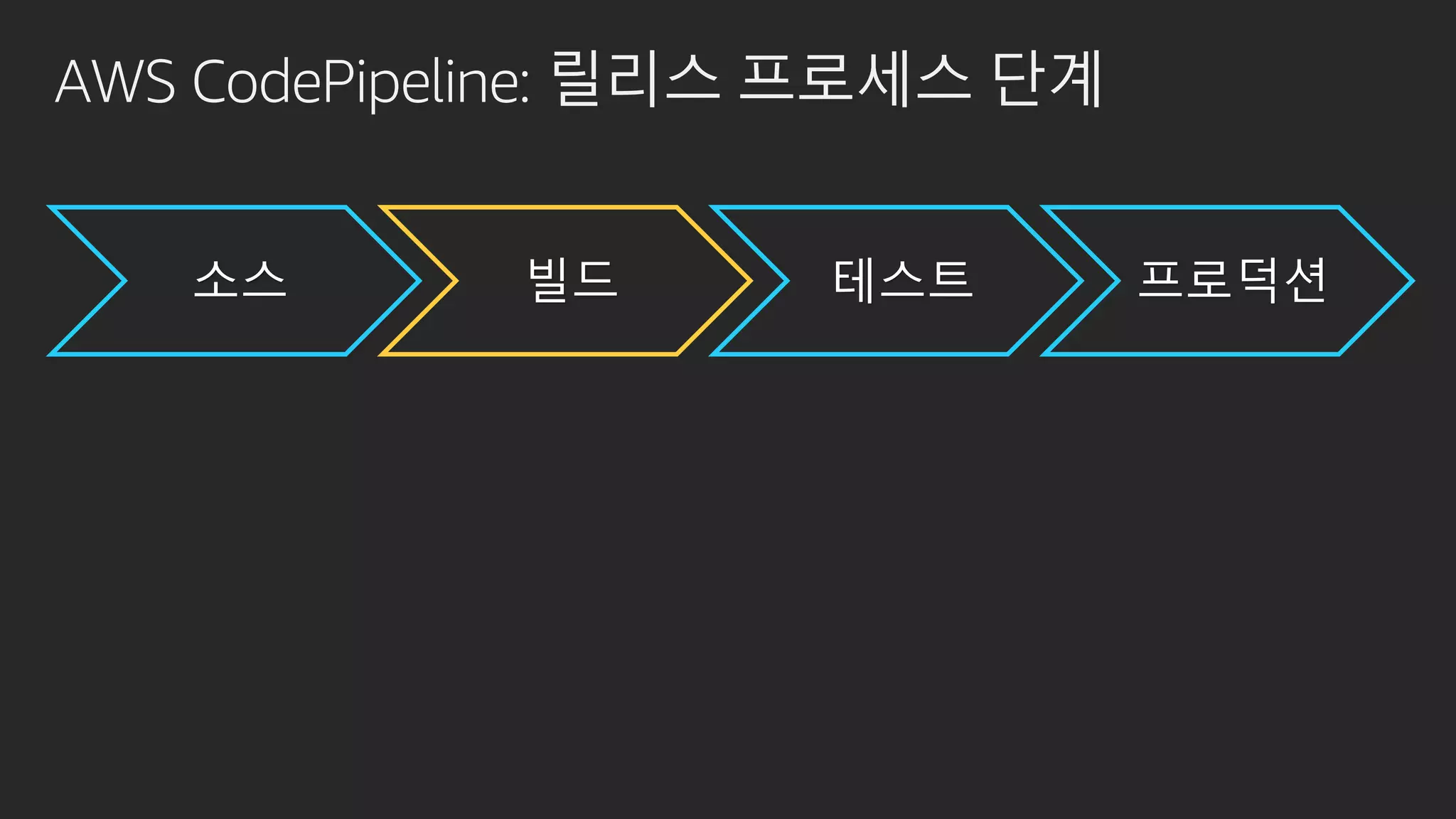 AWS CodePipeline: 릴리스 프로세스 단계
소스 빌드 테스트 프로덕션
 
