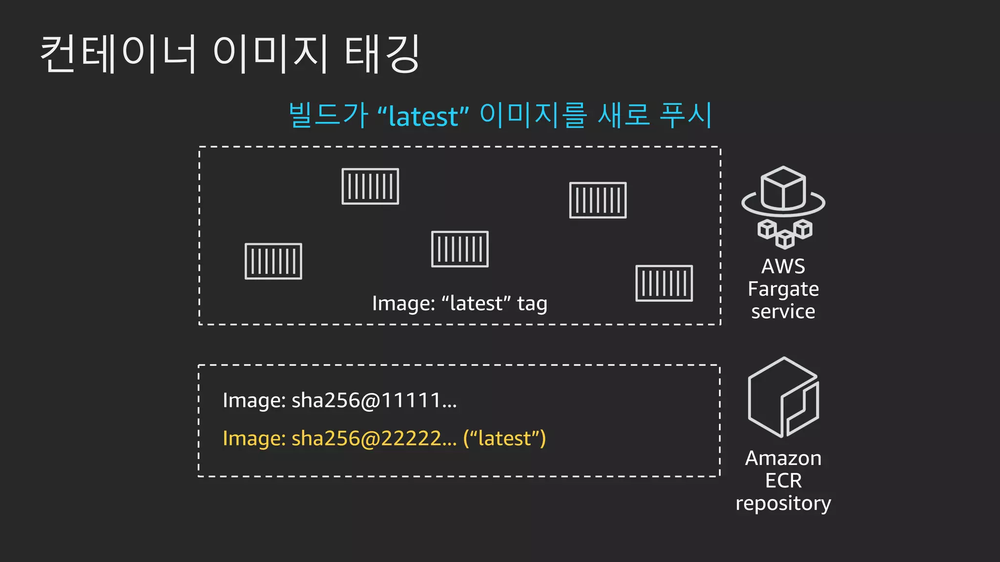 컨테이너 이미지 태깅
빌드가 “latest” 이미지를 새로 푸시
Image: sha256@22222... (“latest”)
 