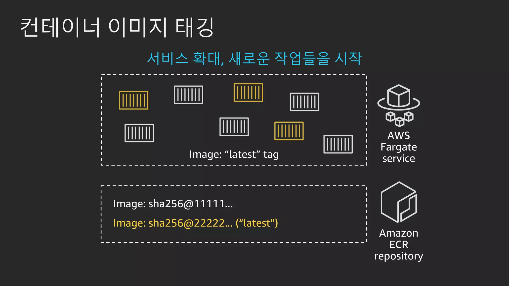 컨테이너 이미지 태깅
서비스 확대, 새로운 작업들을 시작
Image: sha256@22222... (“latest”)
 