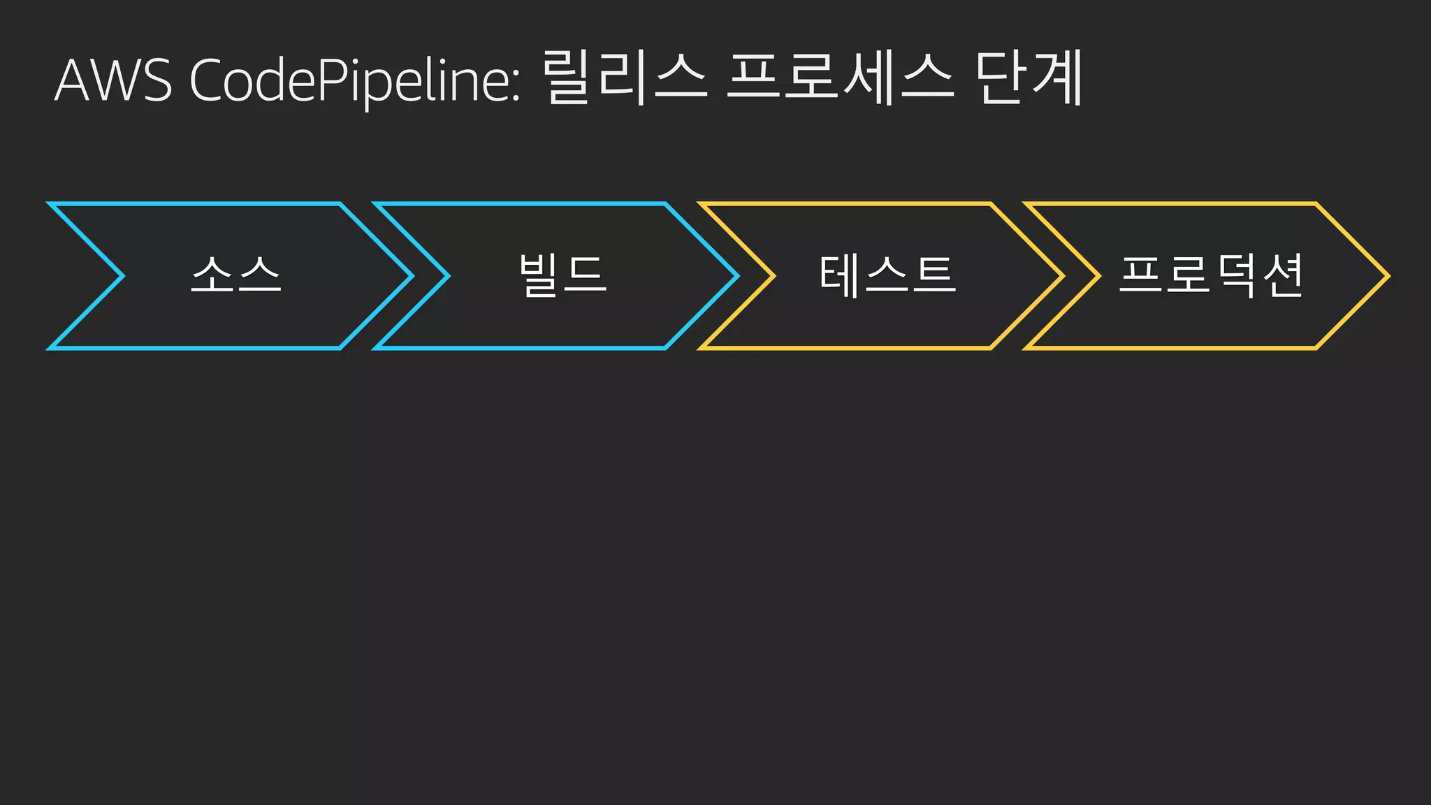 AWS CodePipeline: 릴리스 프로세스 단계
소스 빌드 테스트 프로덕션
 