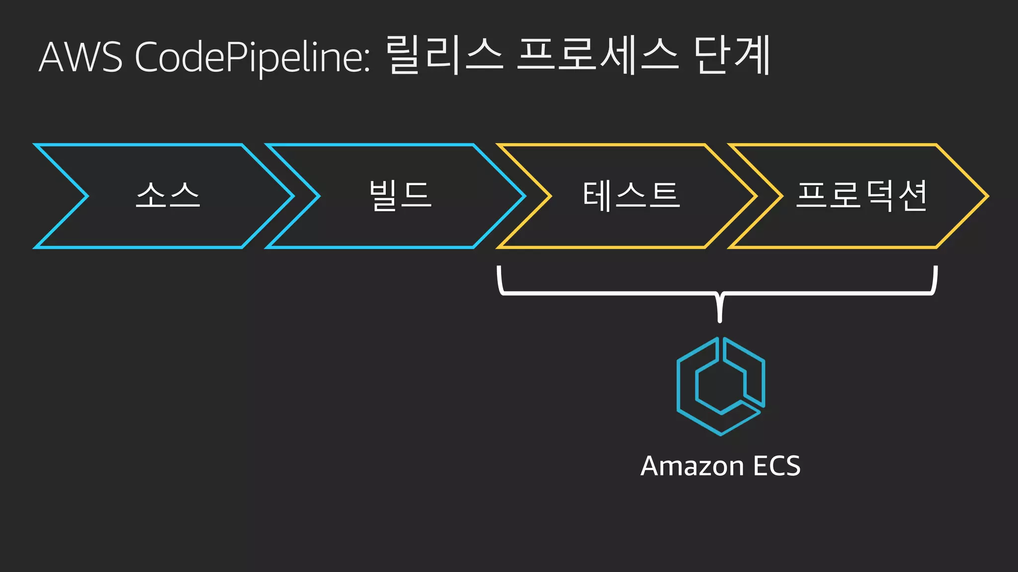 AWS CodePipeline: 릴리스 프로세스 단계
소스 빌드 테스트 프로덕션
Amazon ECS
 