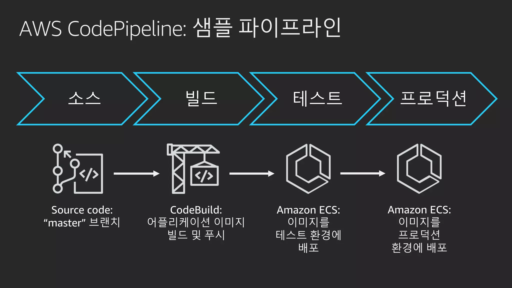 AWS CodePipeline: 샘플 파이프라인
Source code:
“master” 브랜치
CodeBuild:
어플리케이션 이미지
빌드 및 푸시
Amazon ECS:
이미지를
테스트 환경에
배포
소스 빌드 테스트 프로덕션
Amazon ECS:
이미지를
프로덕션
환경에 배포
 