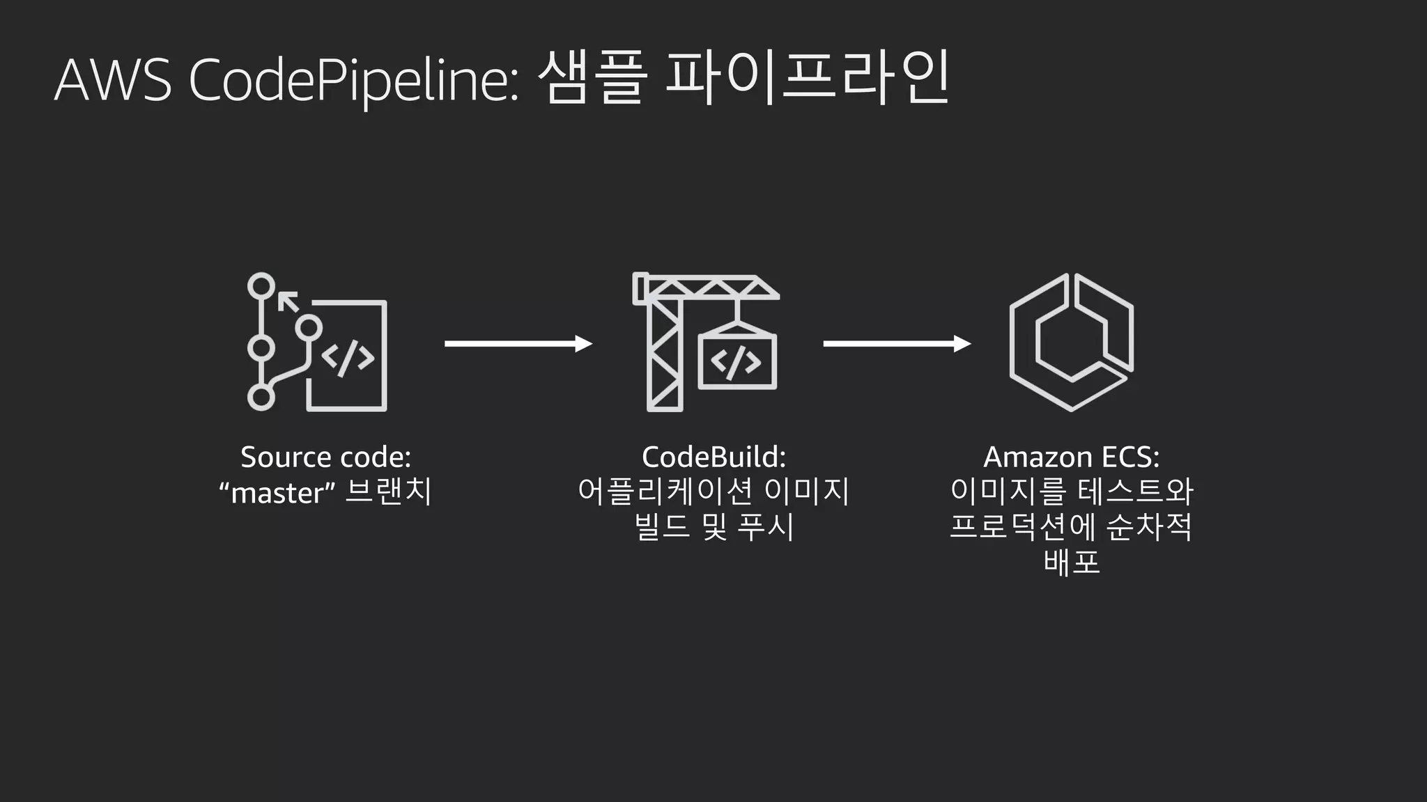 AWS CodePipeline: 샘플 파이프라인
Source code:
“master” 브랜치
CodeBuild:
어플리케이션 이미지
빌드 및 푸시
Amazon ECS:
이미지를 테스트와
프로덕션에 순차적
배포
 