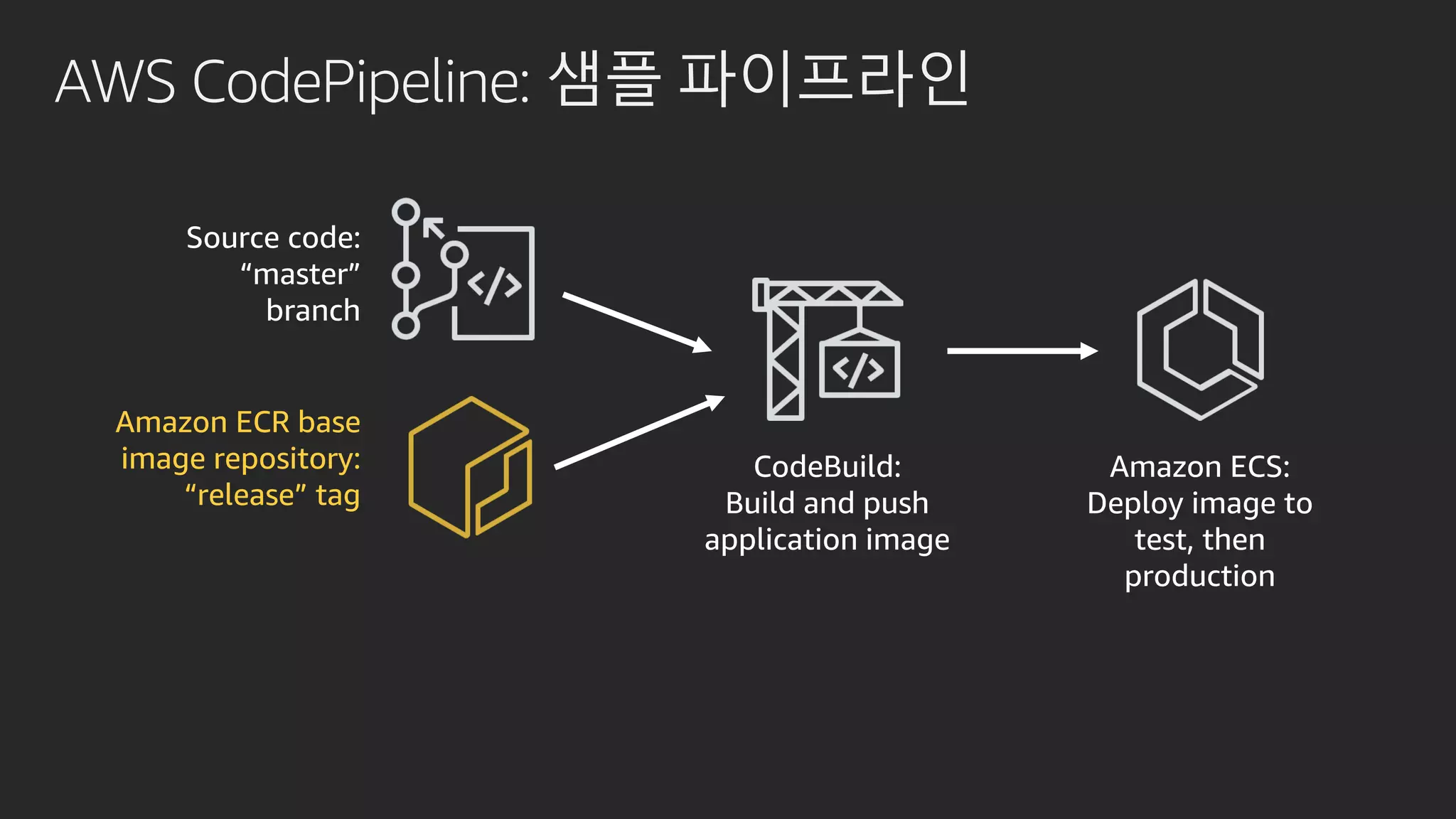 AWS CodePipeline: 샘플 파이프라인
Source code:
“master”
branch
Amazon ECR base
image repository:
“release” tag
CodeBuild:
Build and push
application image
Amazon ECS:
Deploy image to
test, then
production
 