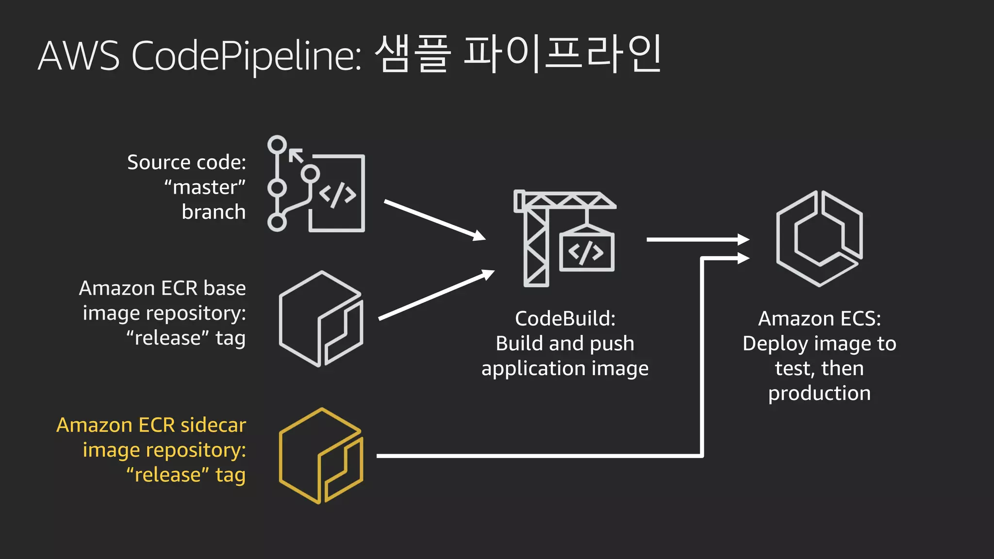 AWS CodePipeline: 샘플 파이프라인
Source code:
“master”
branch
Amazon ECR base
image repository:
“release” tag
CodeBuild:
Build and push
application image
Amazon ECR sidecar
image repository:
“release” tag
Amazon ECS:
Deploy image to
test, then
production
 