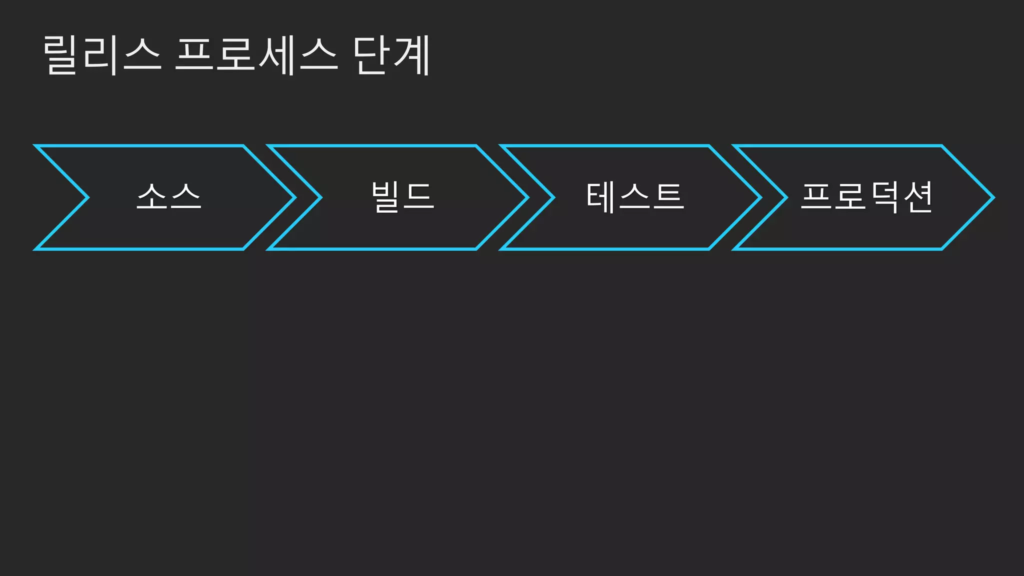 릴리스 프로세스 단계
소스 빌드 테스트 프로덕션
 