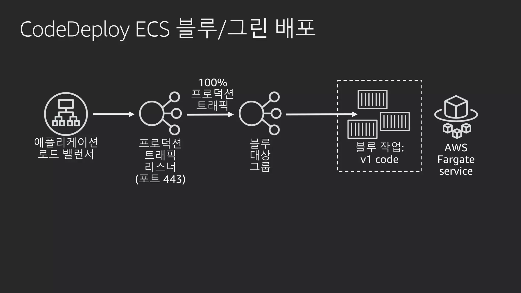 CodeDeploy ECS 블루/그린 배포
블루 작업:
v1 code
블루
대상
그룹
100%
프로덕션
트래픽
 