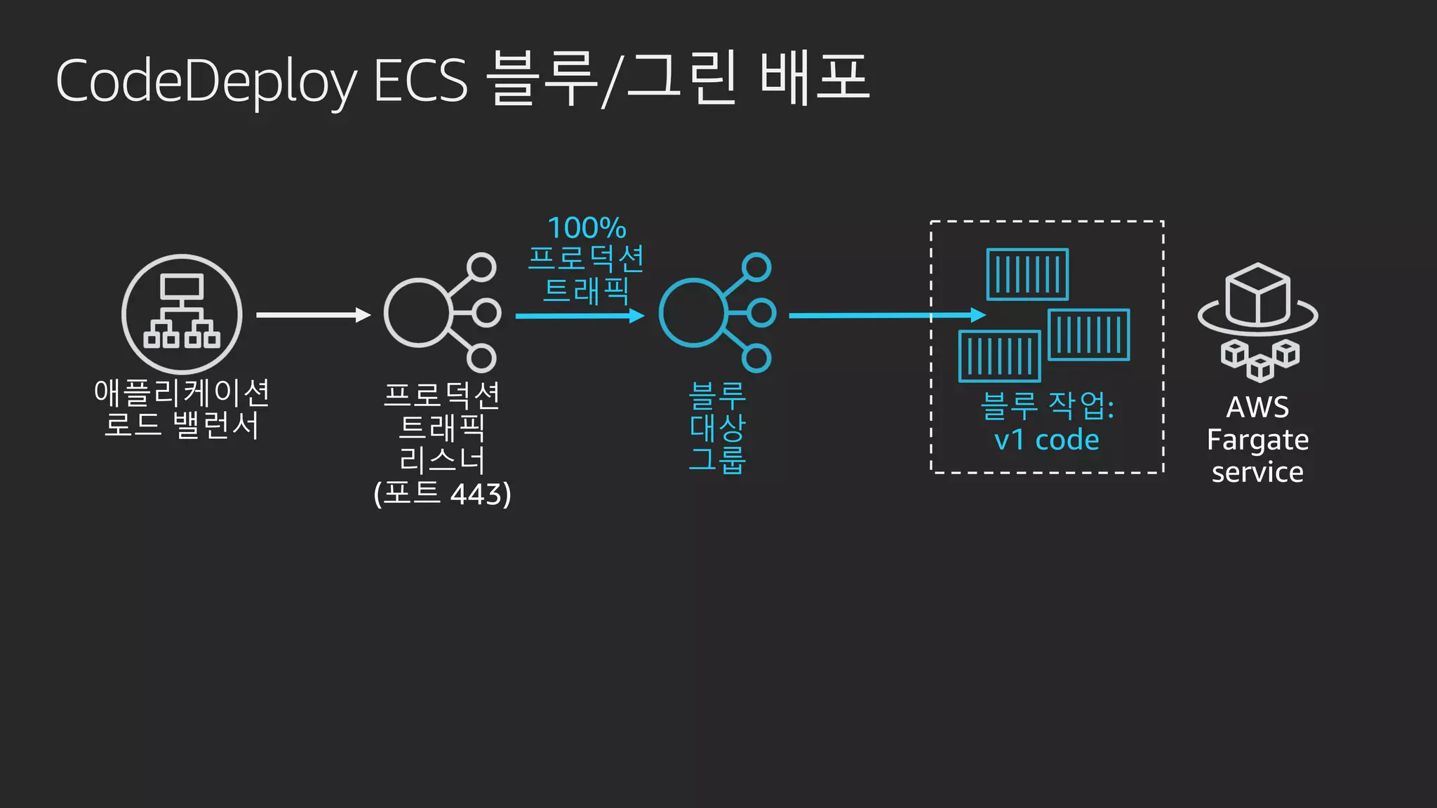 100%
프로덕션
트래픽
CodeDeploy ECS 블루/그린 배포
블루
대상
그룹
블루 작업:
v1 code
 