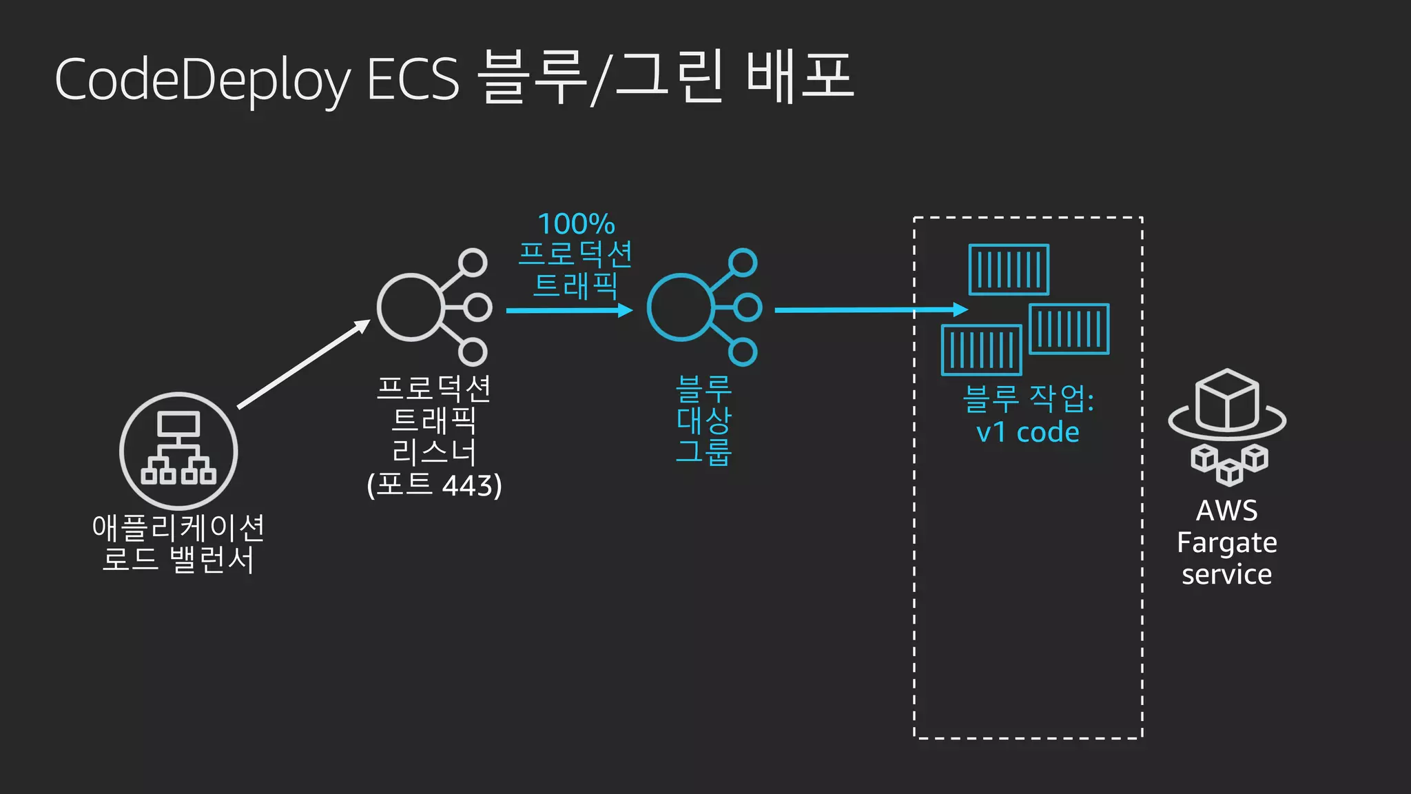 CodeDeploy ECS 블루/그린 배포
블루 작업:
v1 code
블루
대상
그룹
100%
프로덕션
트래픽
 