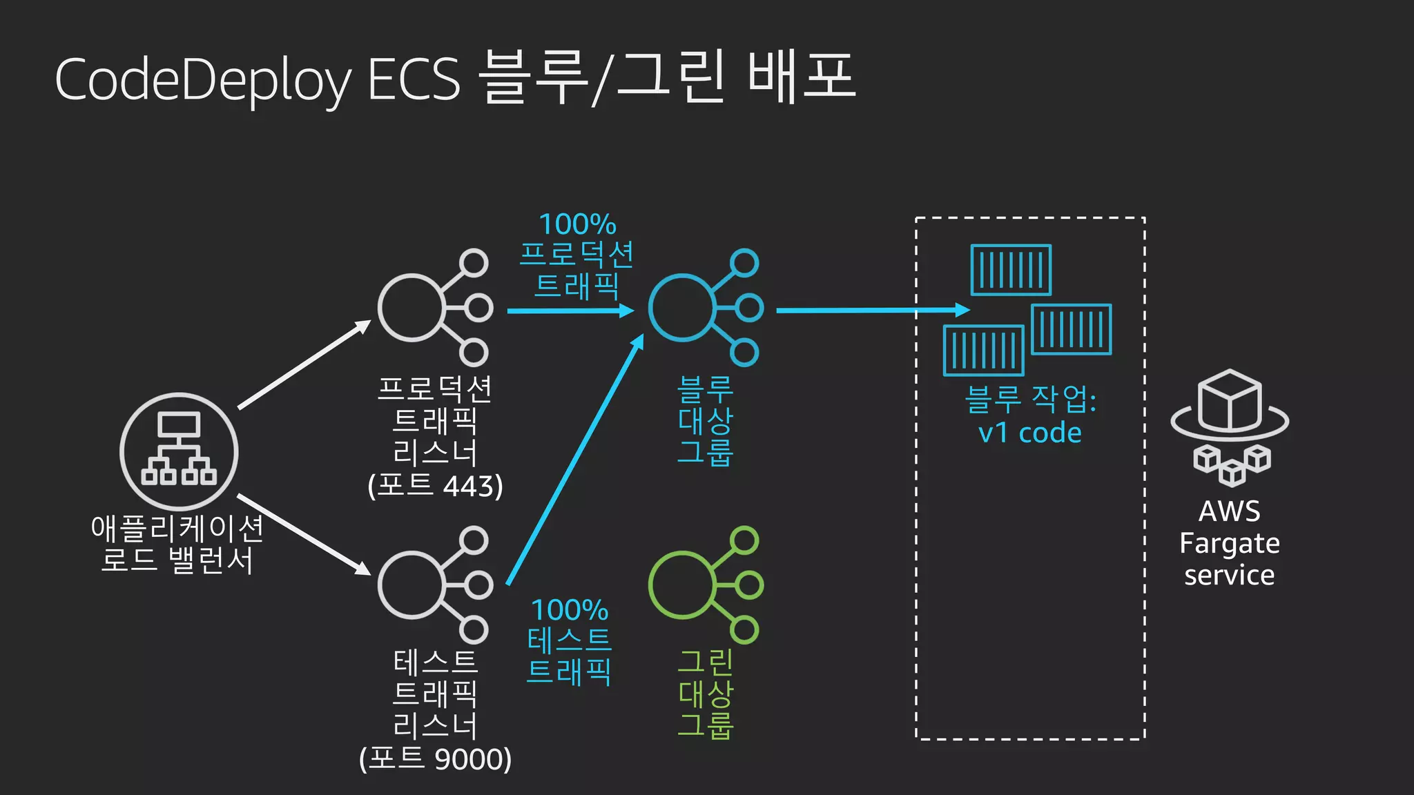 100%
테스트
트래픽
CodeDeploy ECS 블루/그린 배포
테스트
트래픽
리스너
(포트 9000)
그린
대상
그룹
블루 작업:
v1 code
블루
대상
그룹
100%
프로덕션
트래픽
 