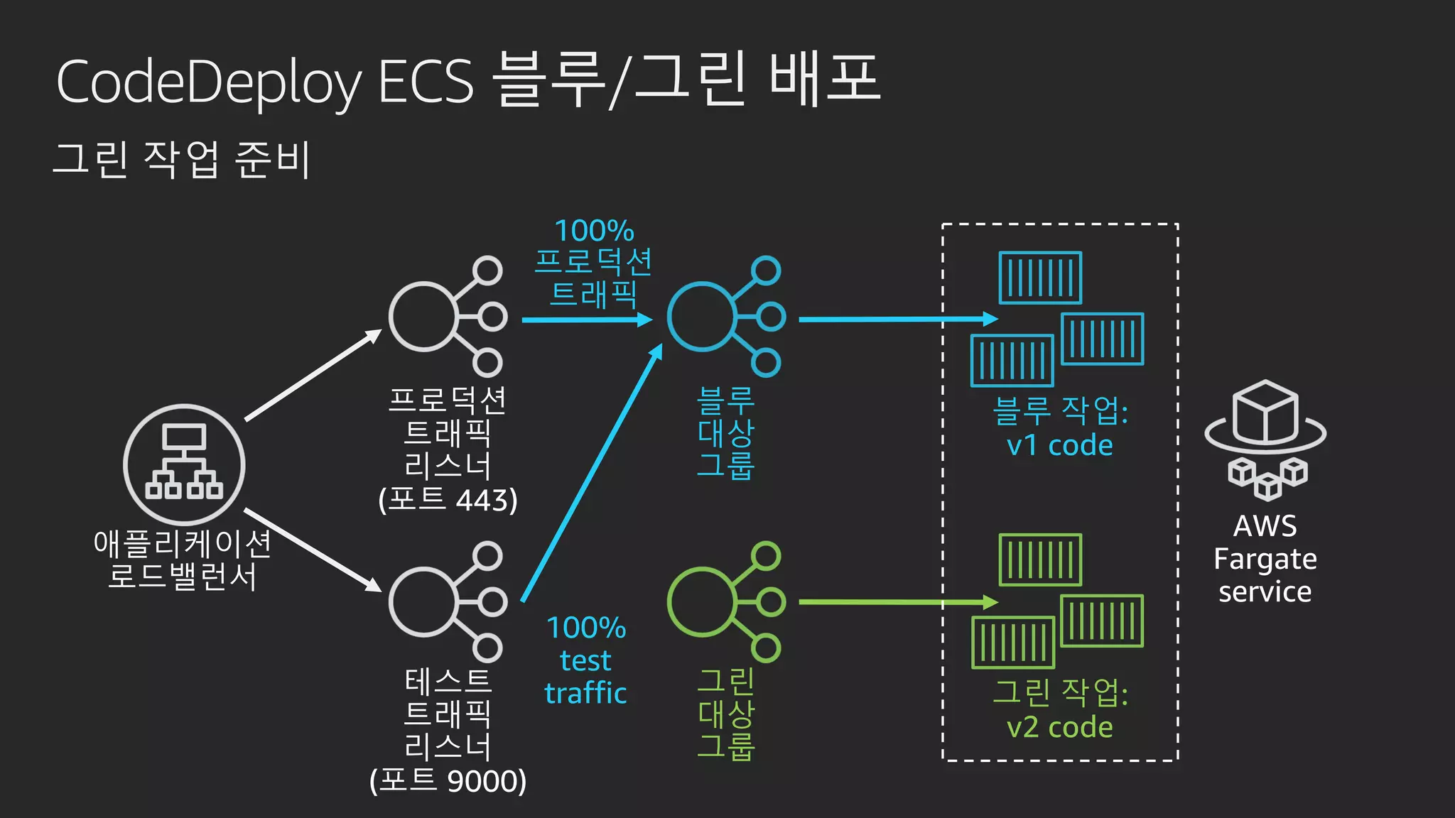 CodeDeploy ECS 블루/그린 배포
그린 작업:
v2 code
그린 작업 준비
블루
대상
그룹
블루 작업:
v1 code
그린
대상
그룹
100%
test
traffic
100%
프로덕션
트래픽
 
