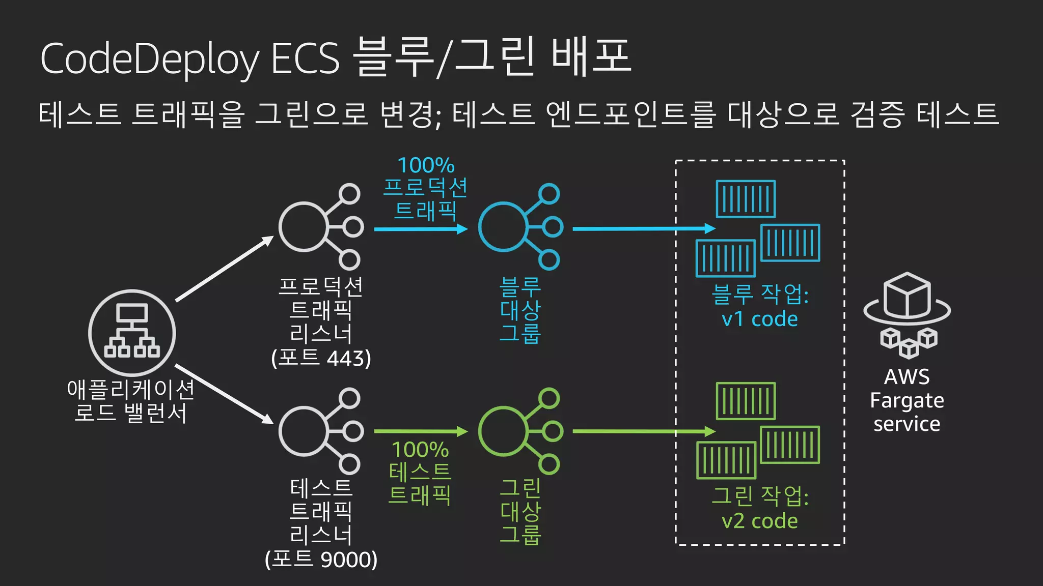 100%
테스트
트래픽
CodeDeploy ECS 블루/그린 배포
그린 작업:
v2 code
테스트 트래픽을 그린으로 변경; 테스트 엔드포인트를 대상으로 검증 테스트
블루
대상
그룹
블루 작업:
v1 code
그린
대상
그룹
100%
프로덕션
트래픽
 