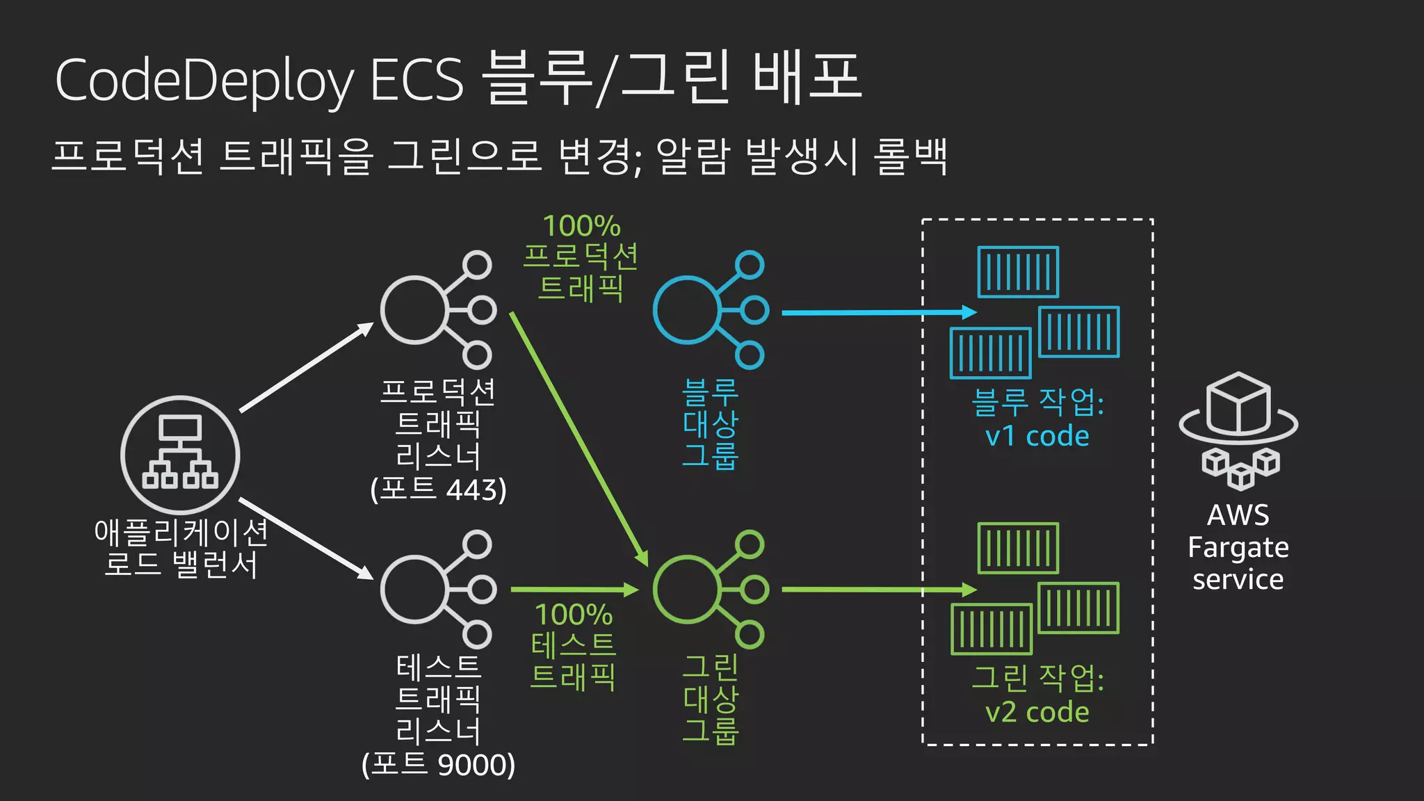 100%
테스트
트래픽
CodeDeploy ECS 블루/그린 배포
그린 작업:
v2 code
프로덕션 트래픽을 그린으로 변경; 알람 발생시 롤백
블루
대상
그룹
블루 작업:
v1 code
그린
대상
그룹
100%
프로덕션
트래픽
 