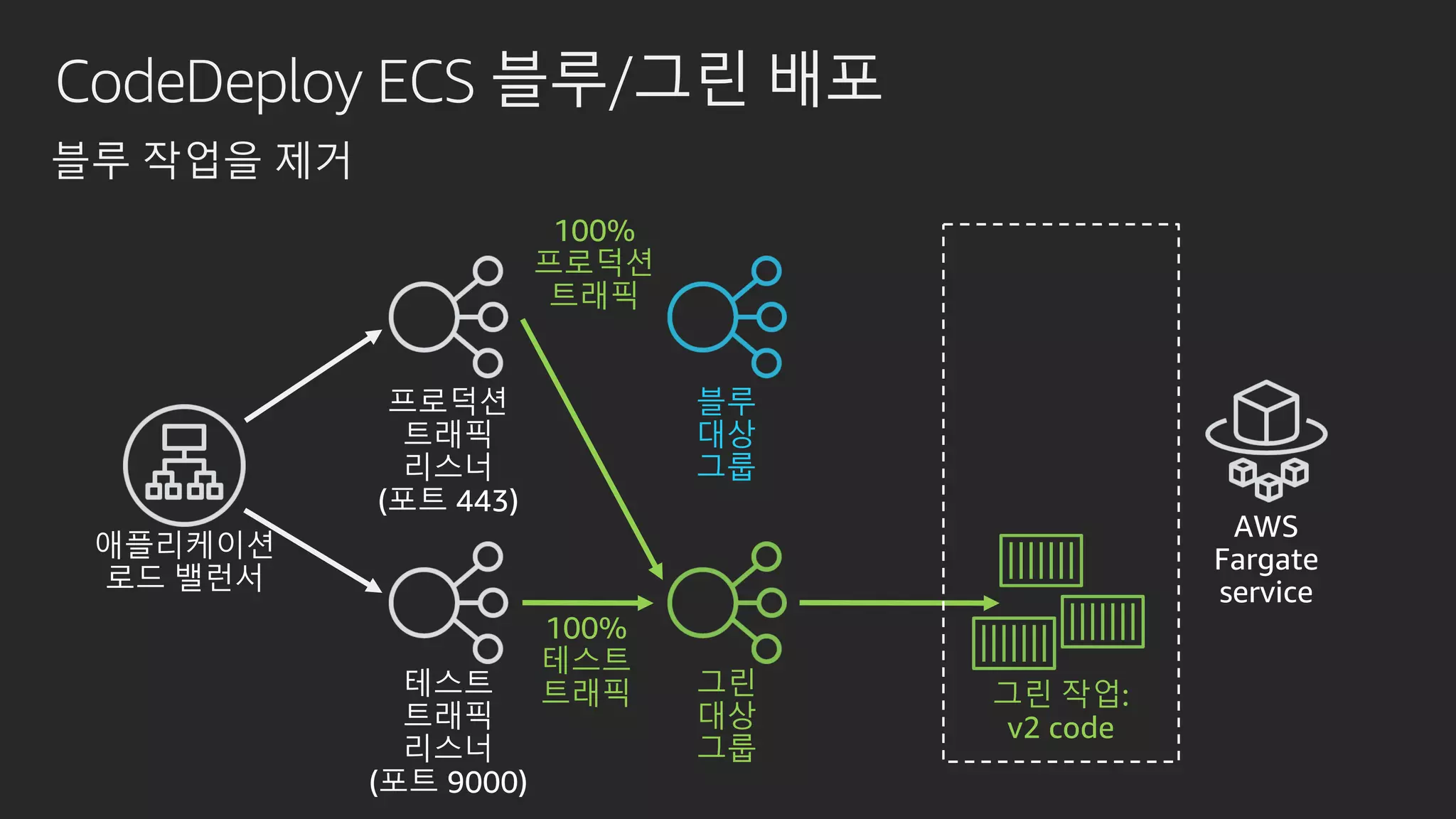 100%
테스트
트래픽
CodeDeploy ECS 블루/그린 배포
그린 작업:
v2 code
블루 작업을 제거
블루
대상
그룹
그린
대상
그룹
100%
프로덕션
트래픽
 