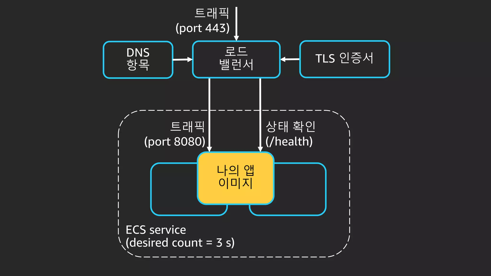 트래픽
(port 443)
나의 앱
이미지
트래픽
(port 8080)
상태 확인
(/health)
 