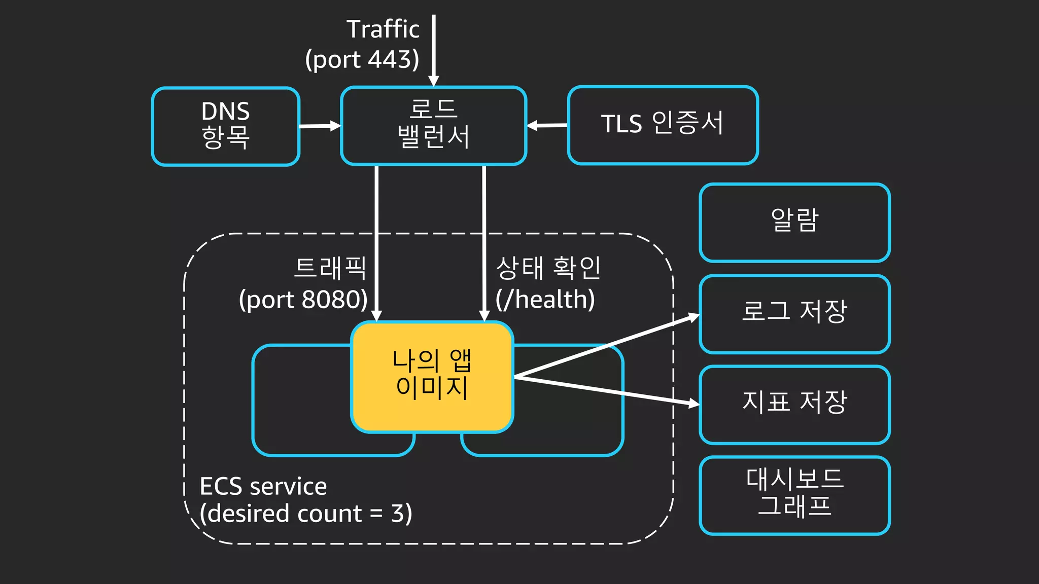 Traffic
(port 443)
나의 앱
이미지
트래픽
(port 8080)
상태 확인
(/health)
 