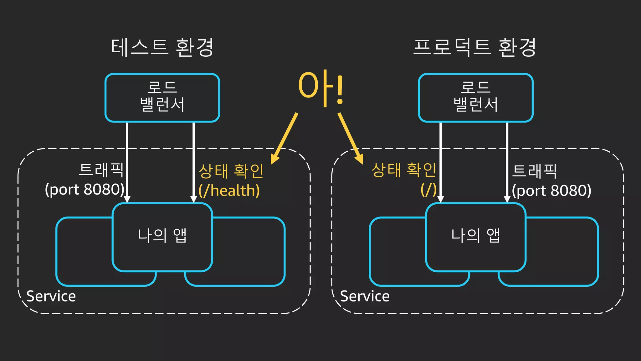 트래픽
(port 8080)
상태 확인
(/health)
테스트 환경
트래픽
(port 8080)
프로덕트 환경
상태 확인
(/)
아!
 