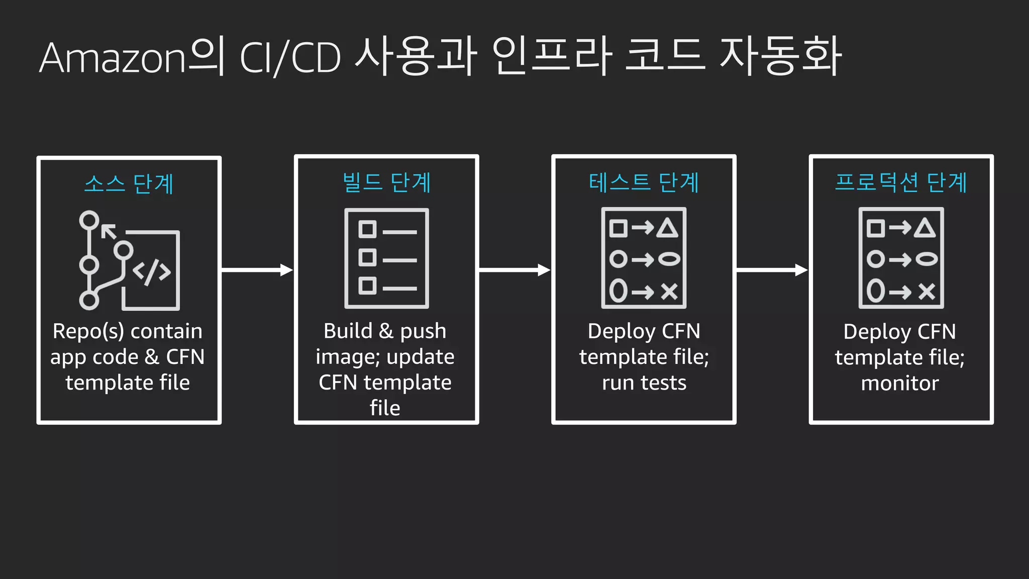 Amazon의 CI/CD 사용과 인프라 코드 자동화
Repo(s) contain
app code & CFN
template file
소스 단계 빌드 단계 테스트 단계 프로덕션 단계
Build & push
image; update
CFN template
file
Deploy CFN
template file;
run tests
Deploy CFN
template file;
monitor
 
