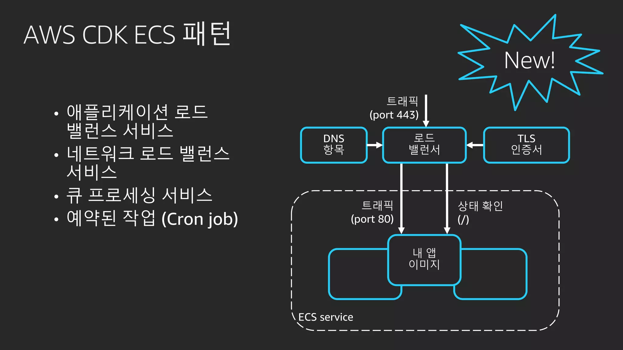 AWS CDK ECS 패턴
• 애플리케이션 로드
밸런스 서비스
• 네트워크 로드 밸런스
서비스
• 큐 프로세싱 서비스
• 예약된 작업 (Cron job)
트래픽
(port 443)
내 앱
이미지
트래픽
(port 80)
상태 확인
(/)
 