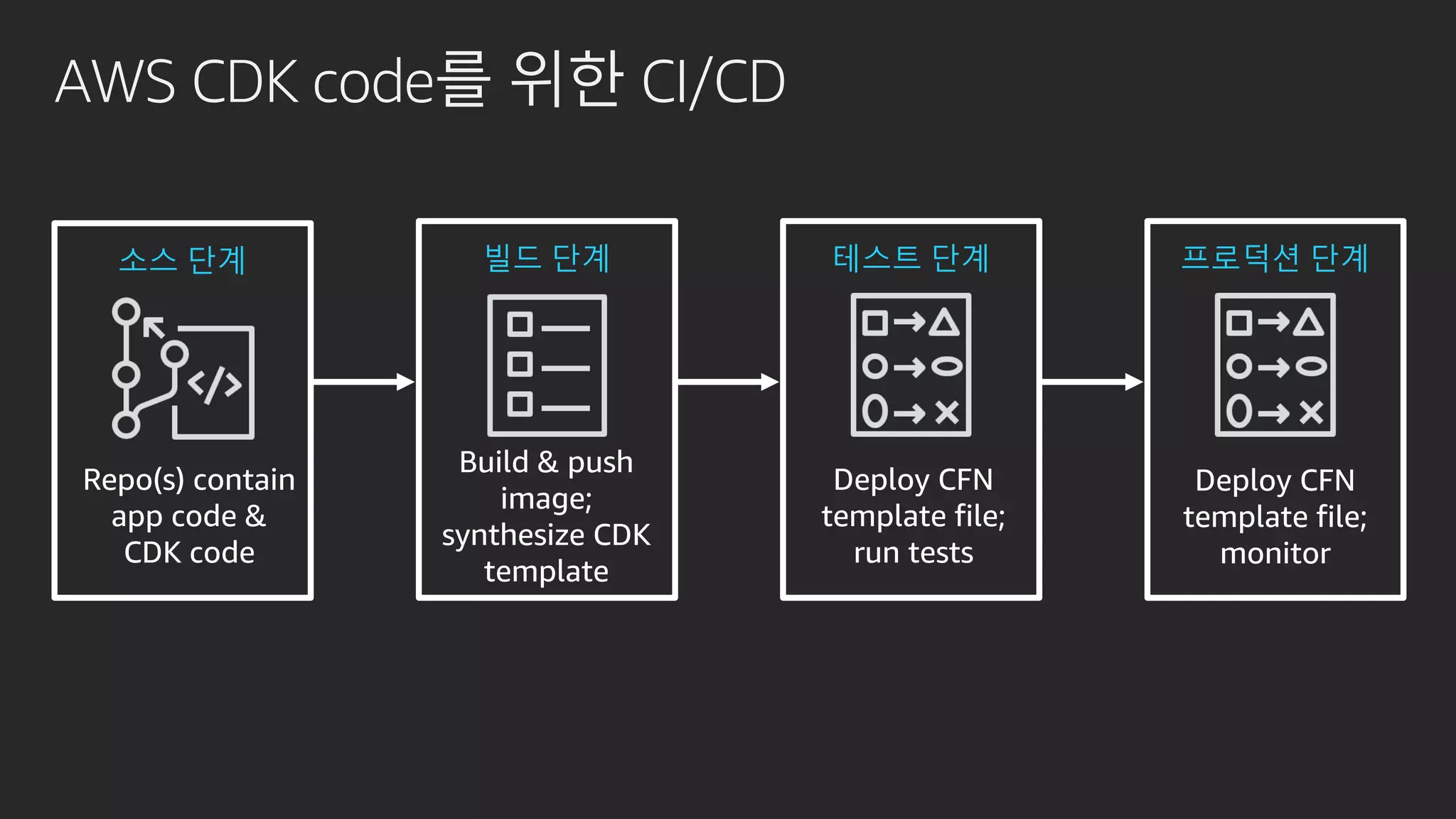 AWS CDK code를 위한 CI/CD
Repo(s) contain
app code &
CDK code
소스 단계 빌드 단계 테스트 단계 프로덕션 단계
Build & push
image;
synthesize CDK
template
Deploy CFN
template file;
run tests
Deploy CFN
template file;
monitor
 