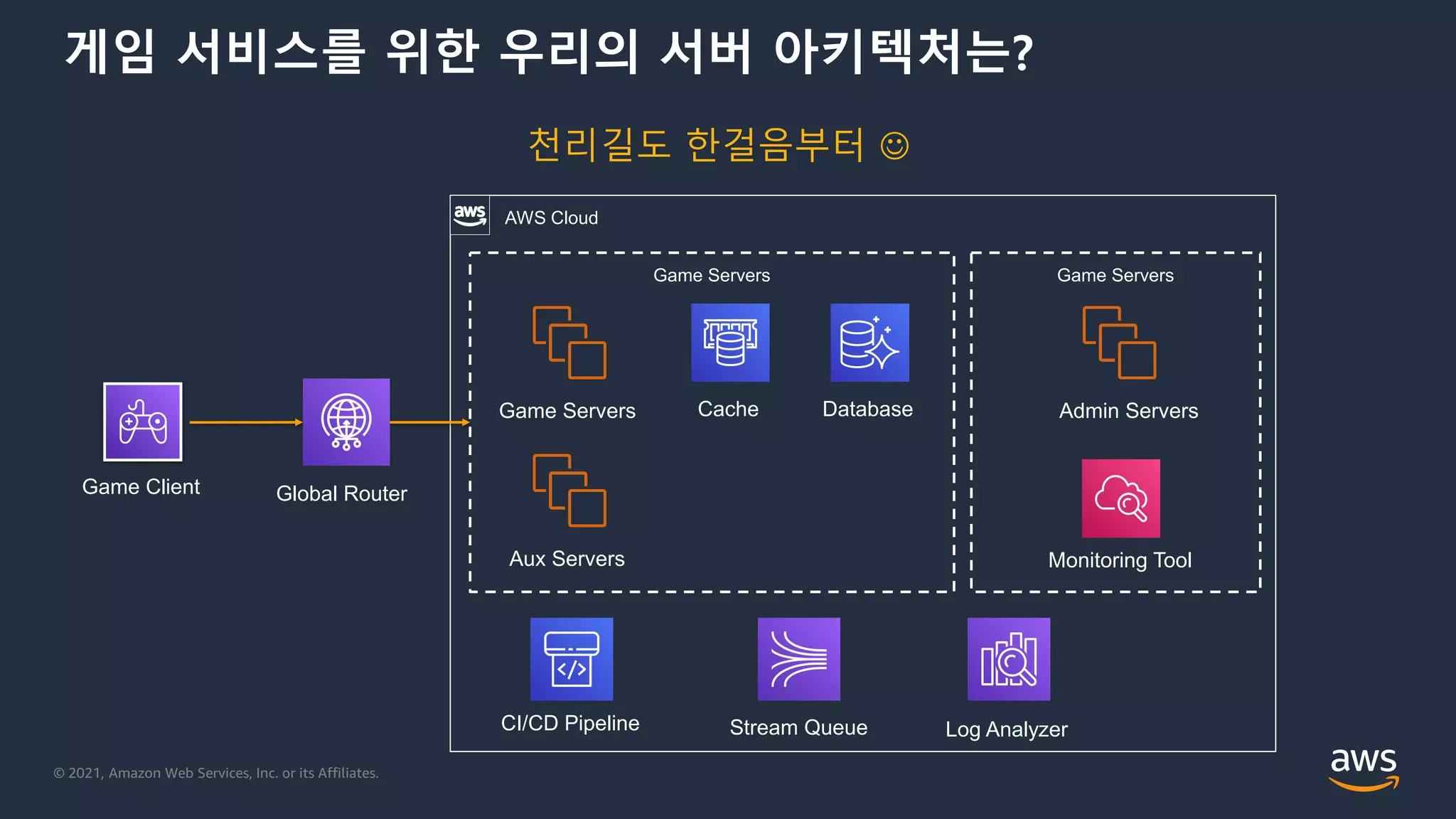 © 2021, Amazon Web Services, Inc. or its Affiliates.
게임 서비스를 위한 우리의 서버 아키텍처는?
AWS Cloud
Game Client
Game Servers
Game Servers Cache Database
Aux Servers
Game Servers
Admin Servers
Monitoring Tool
CI/CD Pipeline Stream Queue Log Analyzer
Global Router
천리길도 한걸음부터 
 